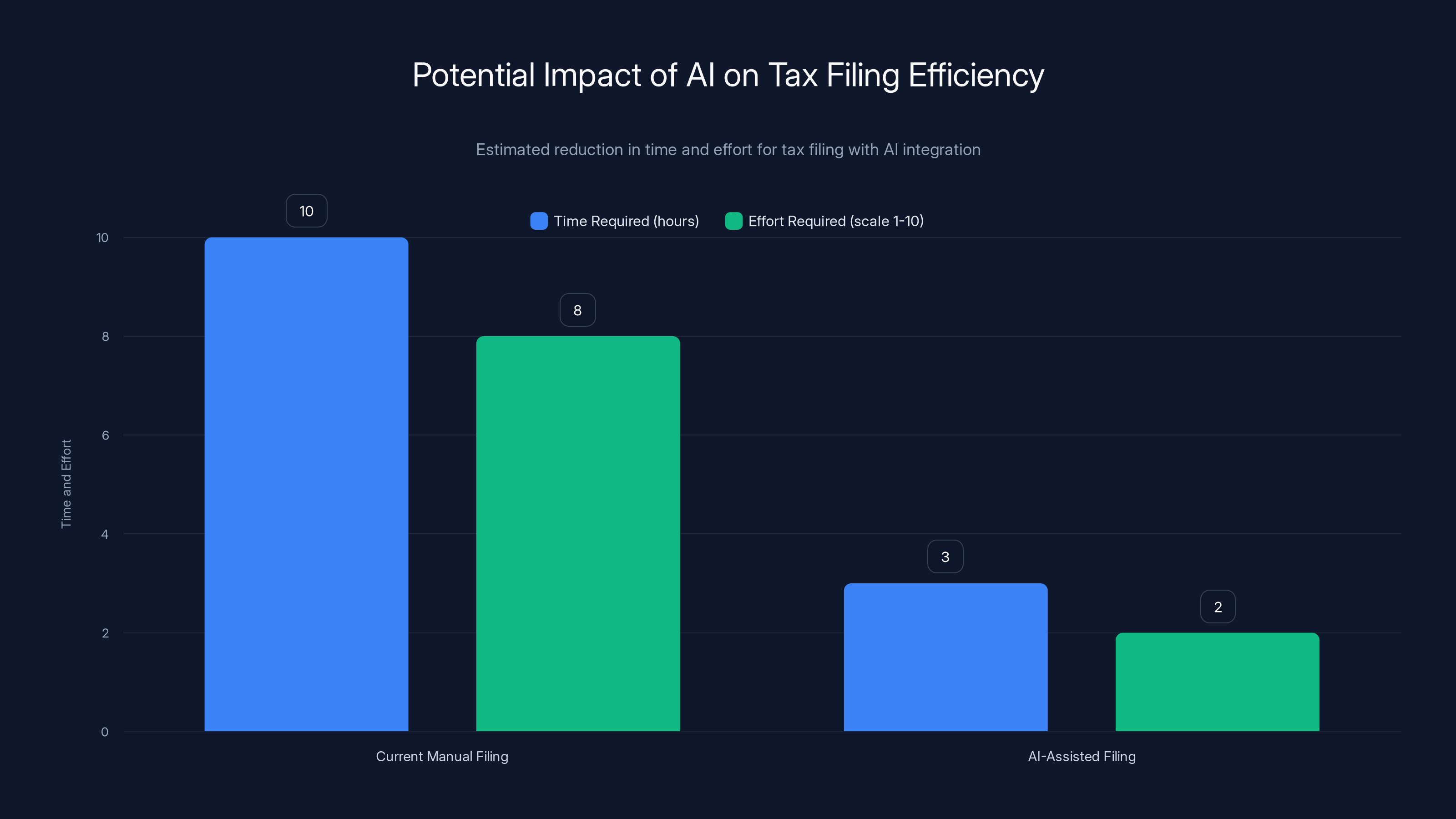 Potential Impact of AI on Tax Filing Efficiency