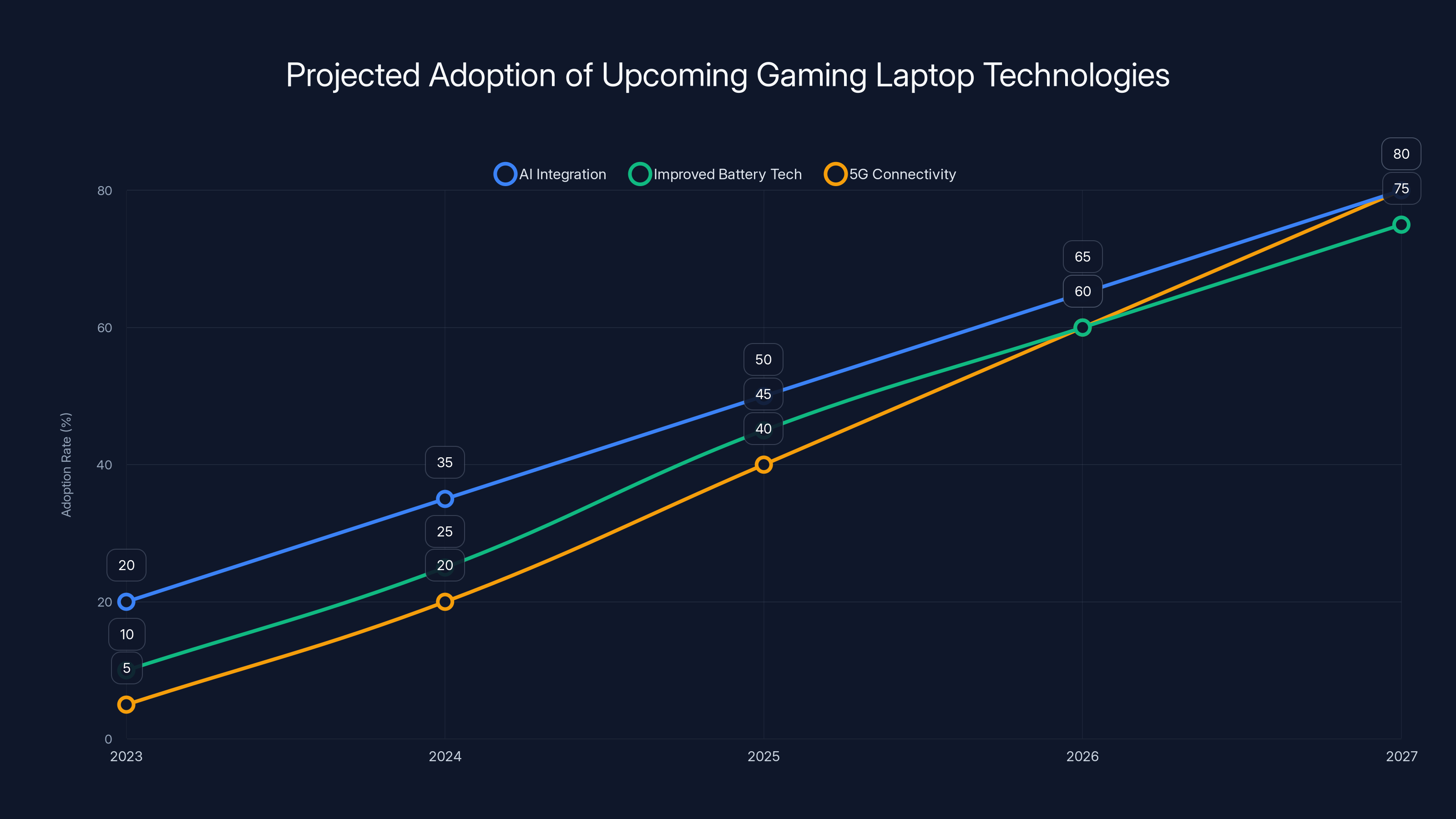 Projected Adoption of Upcoming Gaming Laptop Technologies