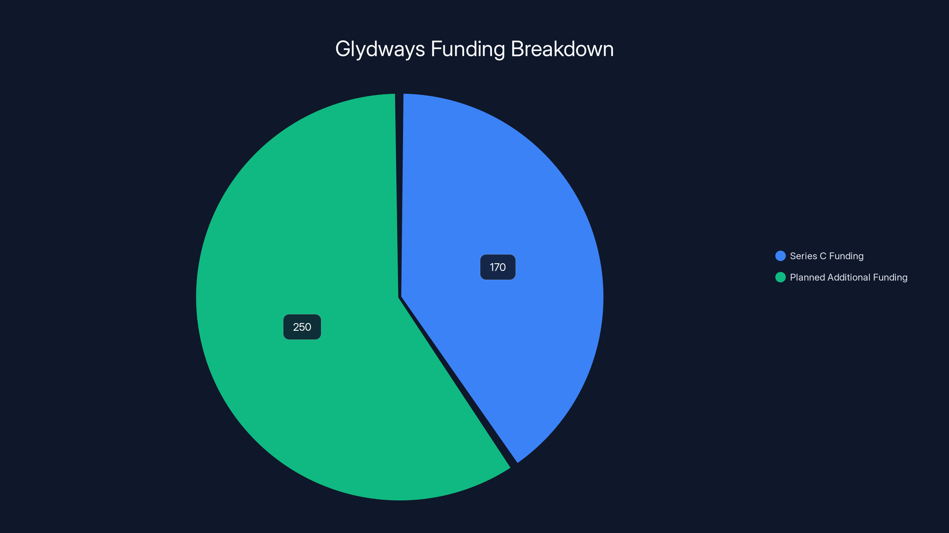 Glydways Funding Breakdown