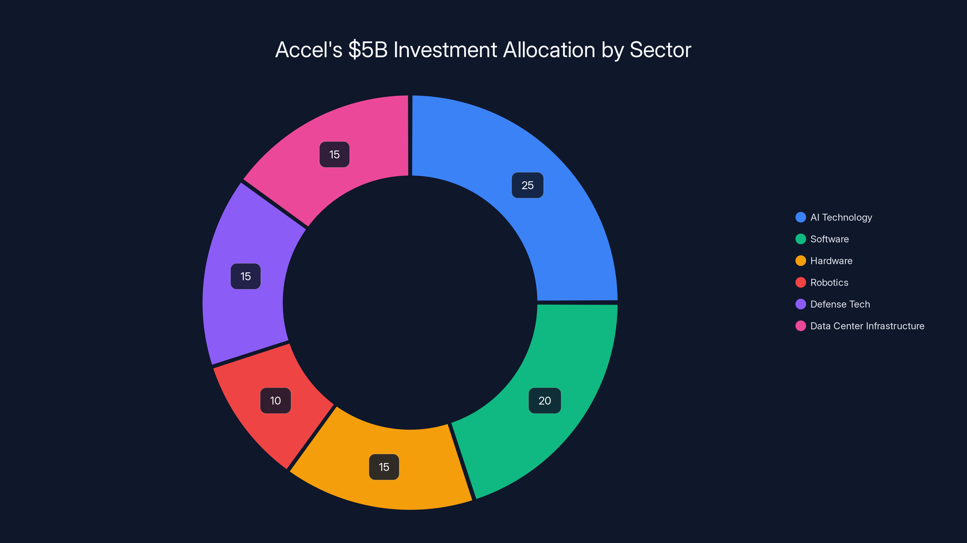 Accel's $5B Investment Allocation by Sector