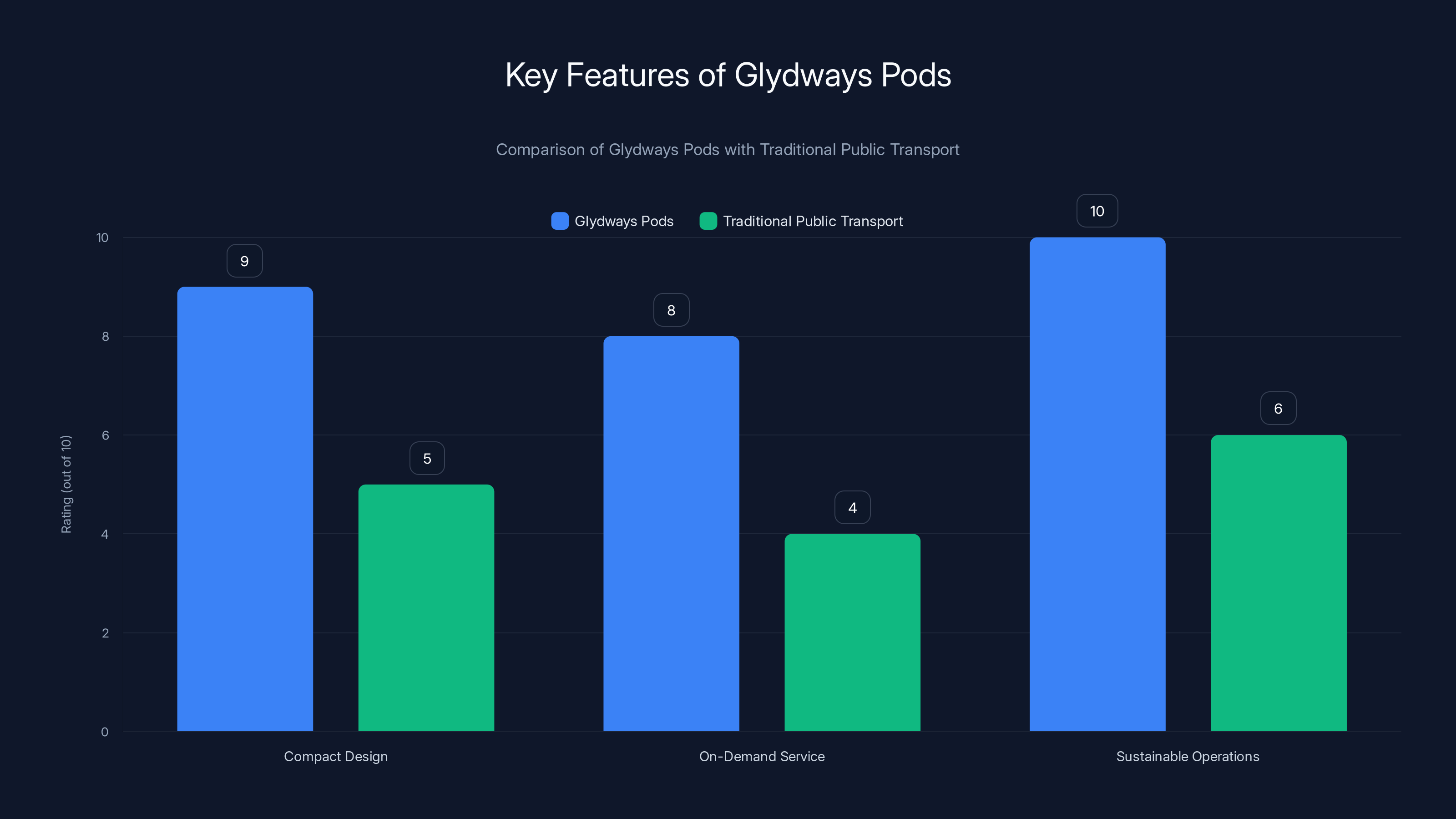 Key Features of Glydways Pods