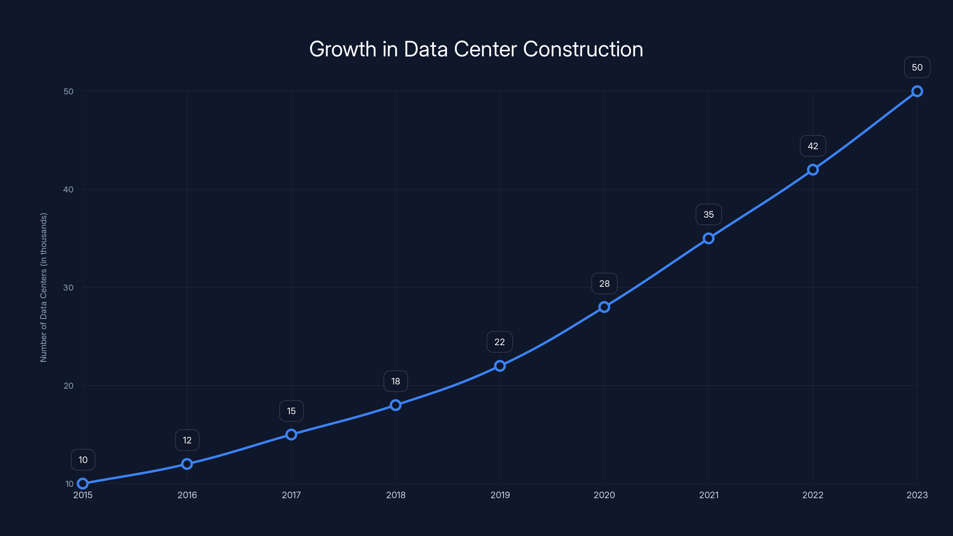 Growth in Data Center Construction