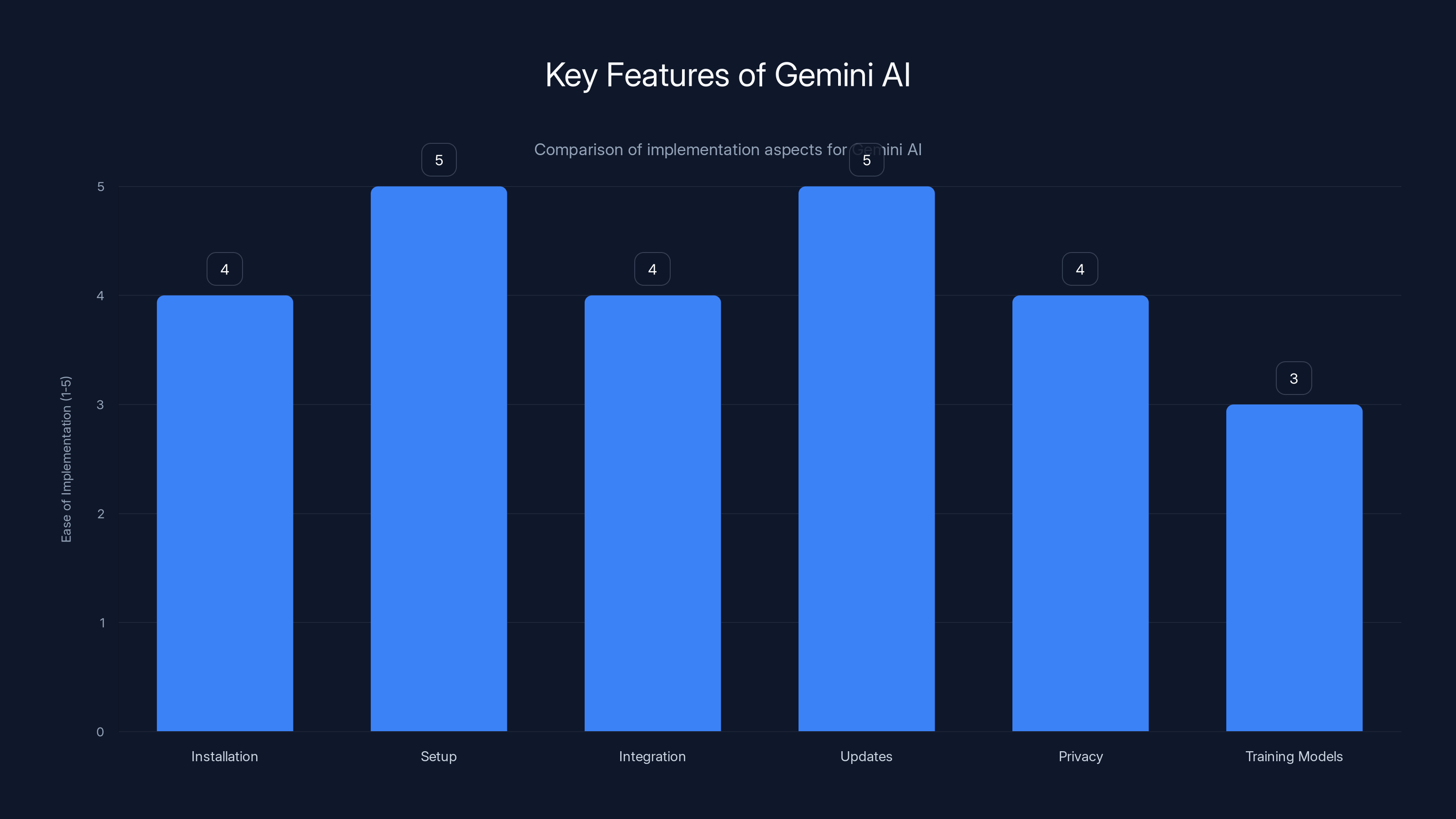 Key Features of Gemini AI