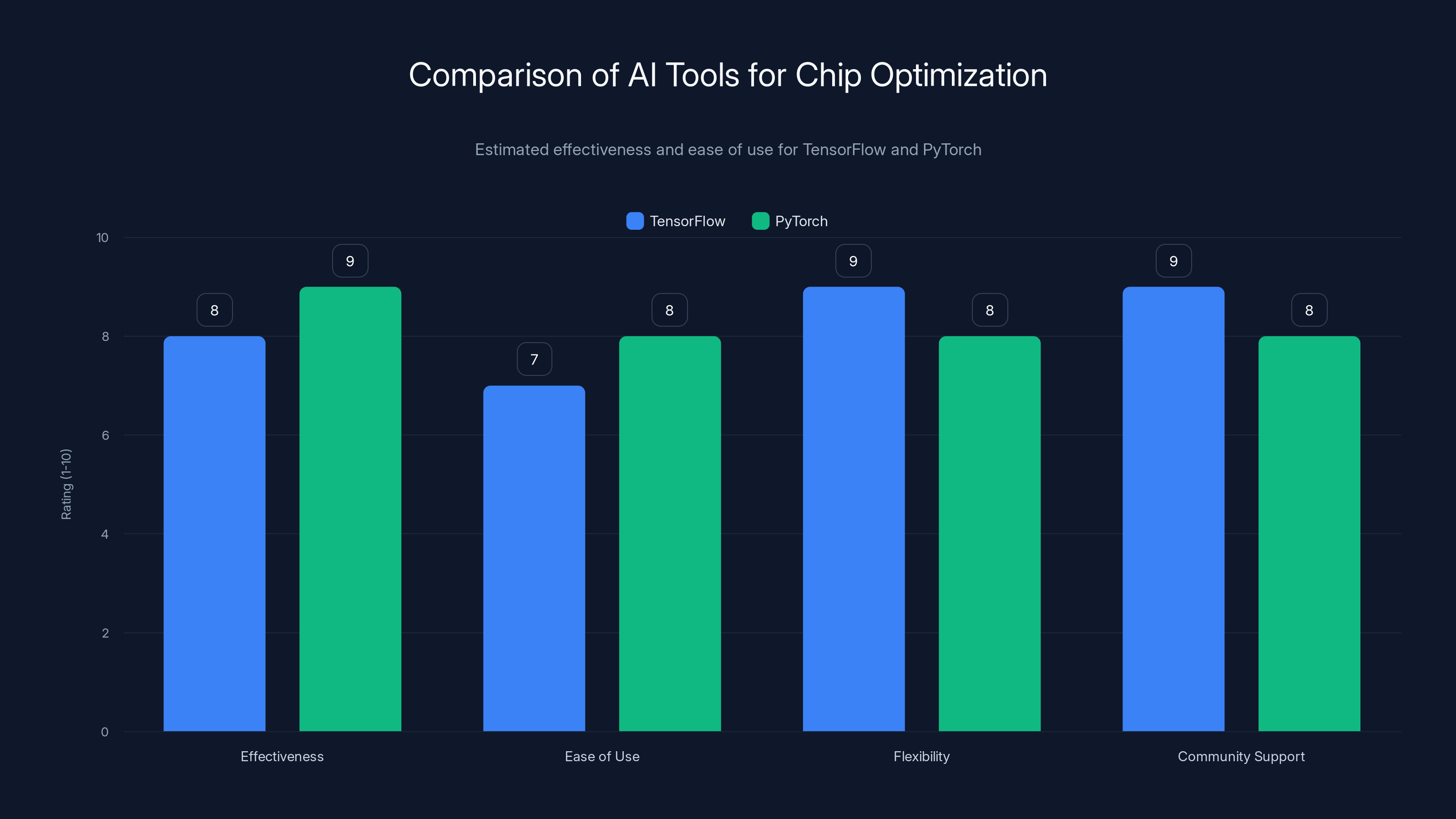 Comparison of AI Tools for Chip Optimization