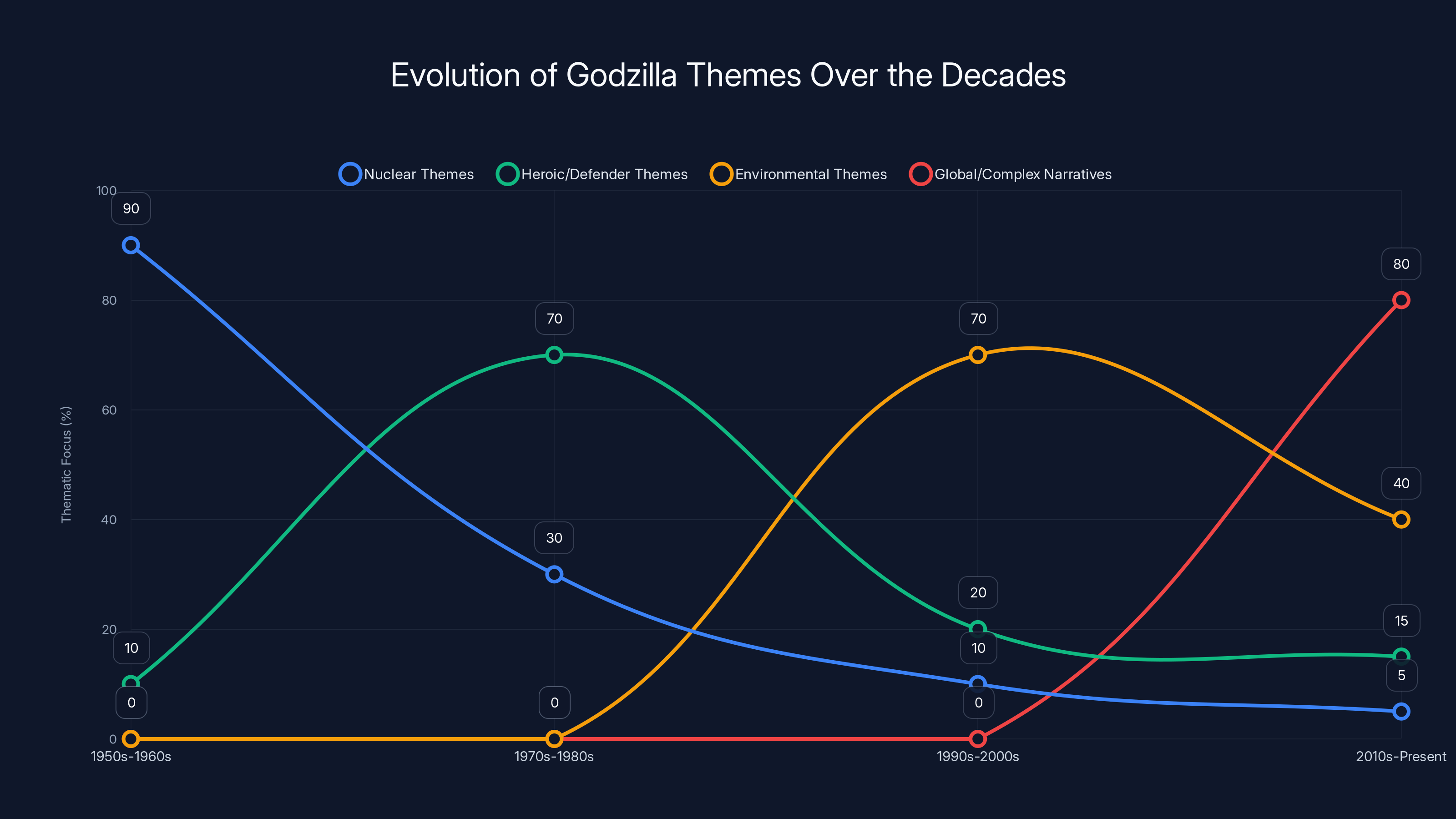 Evolution of Godzilla Themes Over the Decades