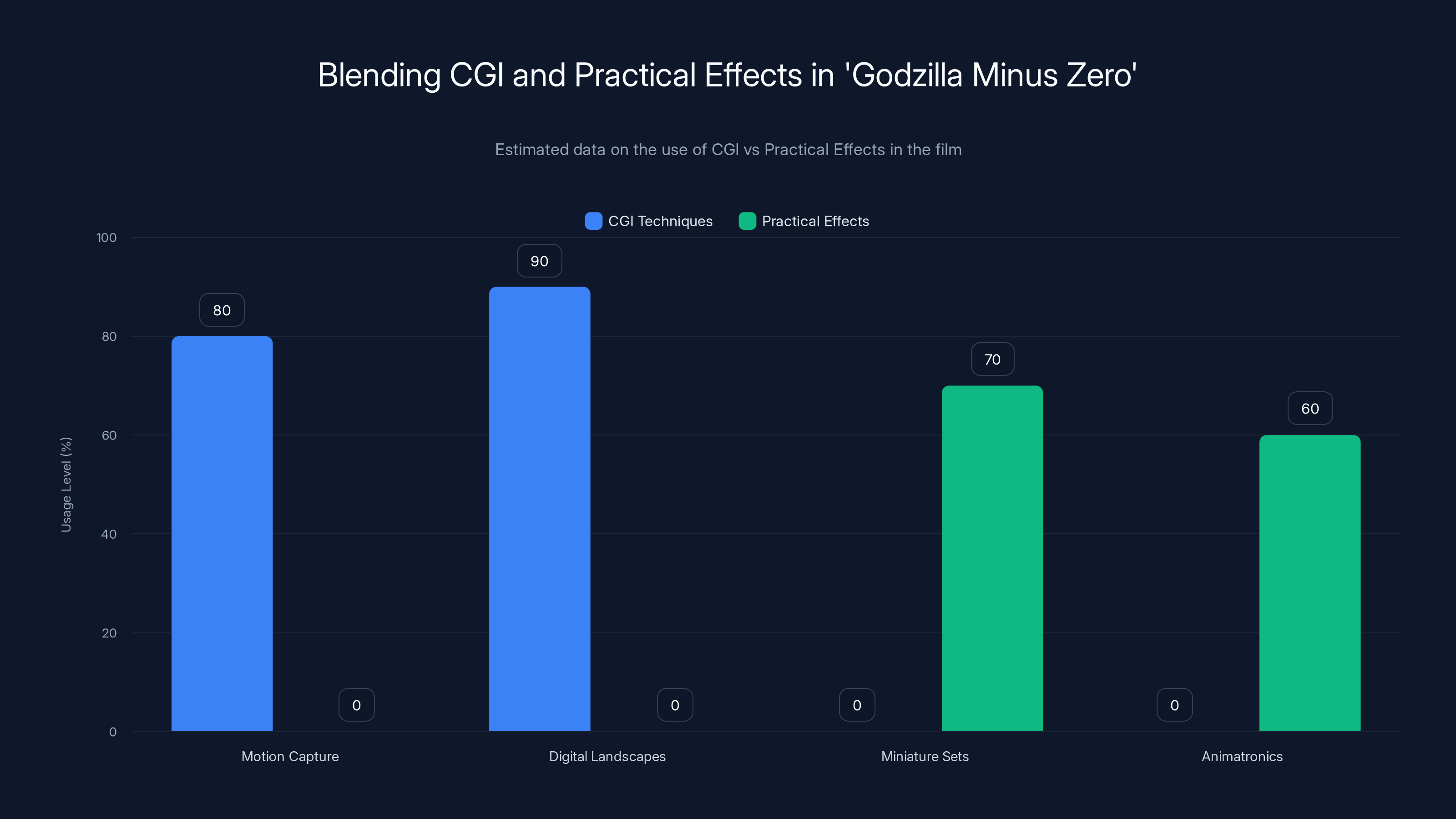 Blending CGI and Practical Effects in 'Godzilla Minus Zero'