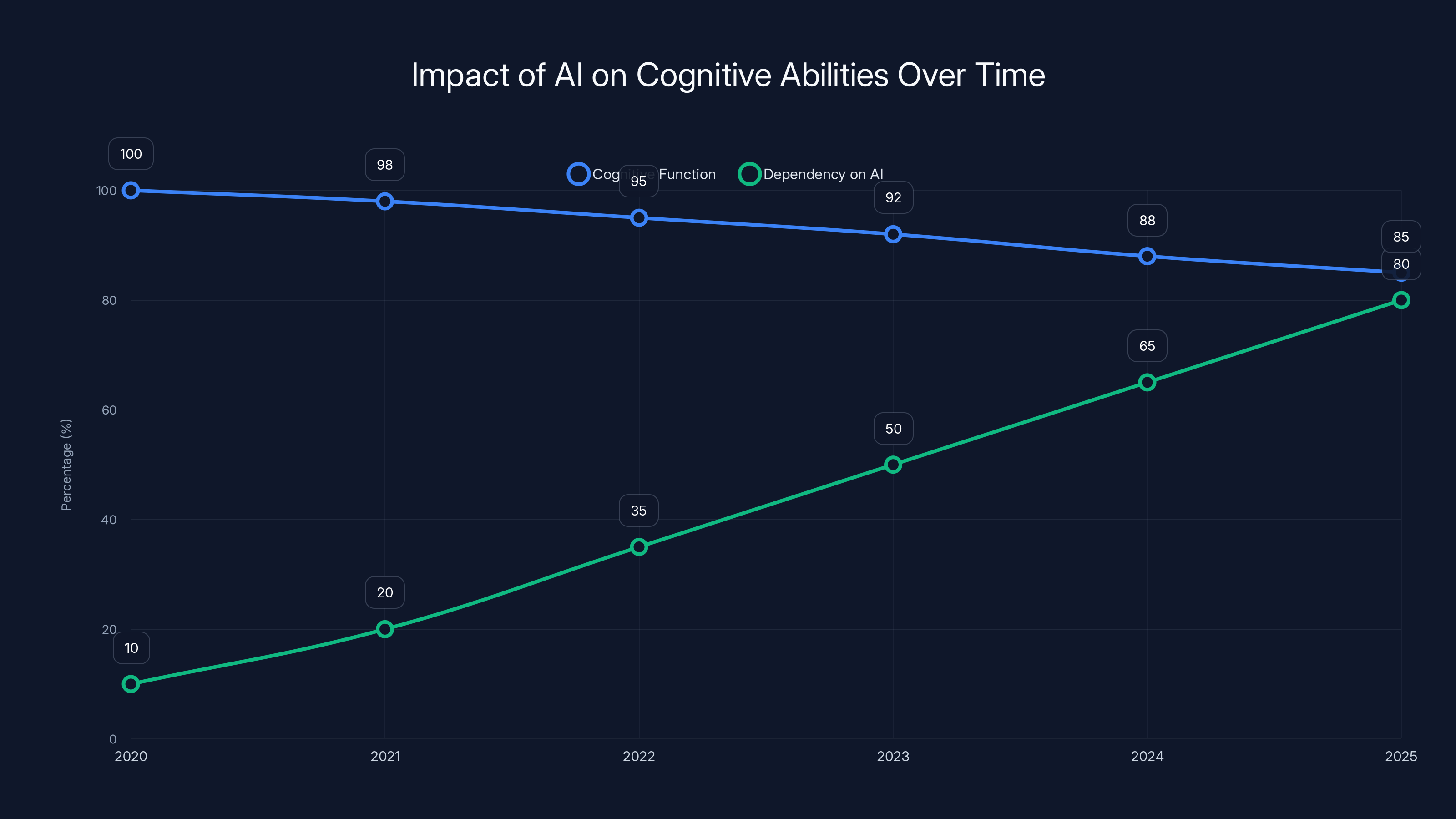 Impact of AI on Cognitive Abilities Over Time