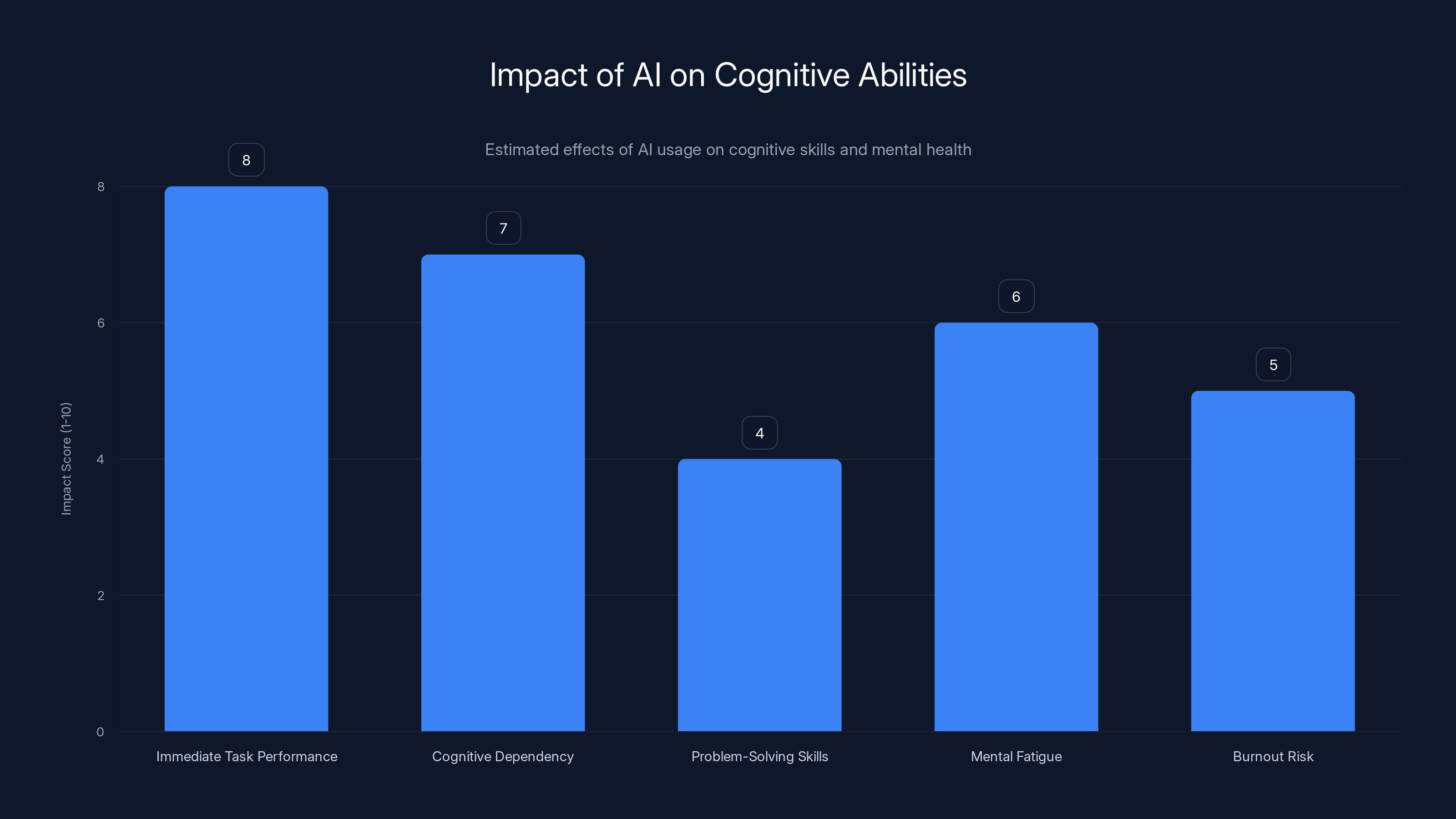 Impact of AI on Cognitive Abilities