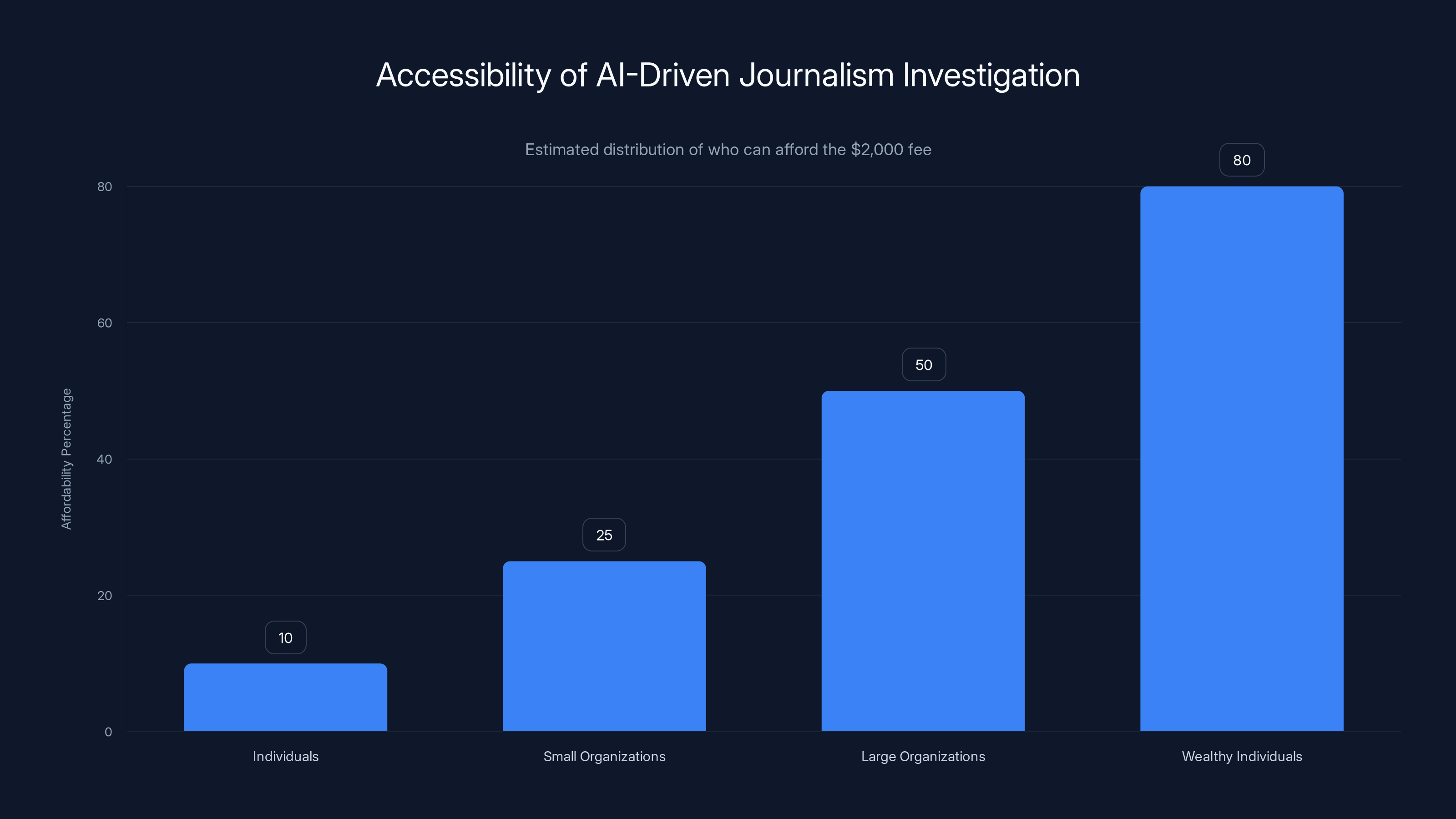 Accessibility of AI-Driven Journalism Investigation