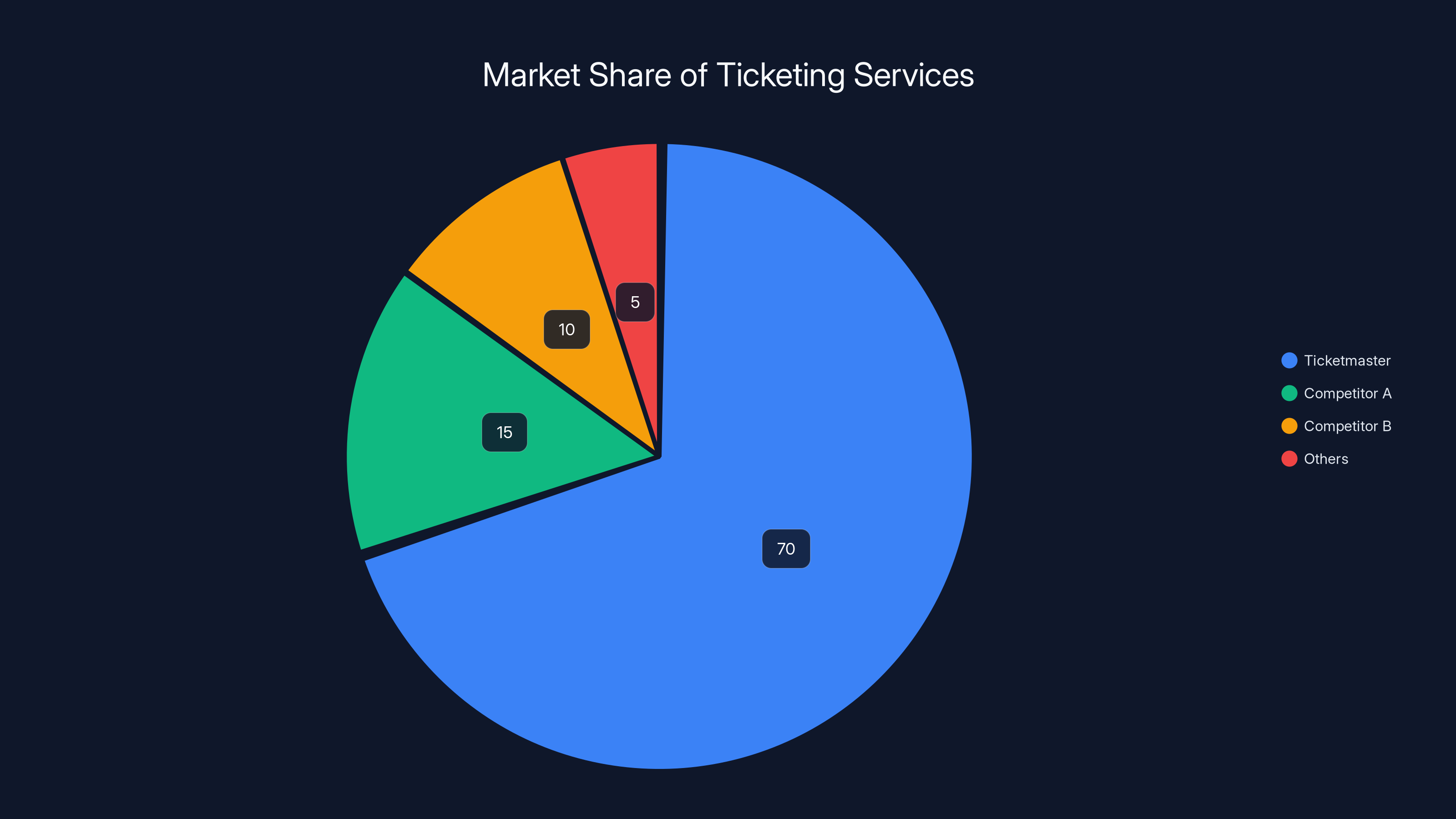 Market Share of Ticketing Services