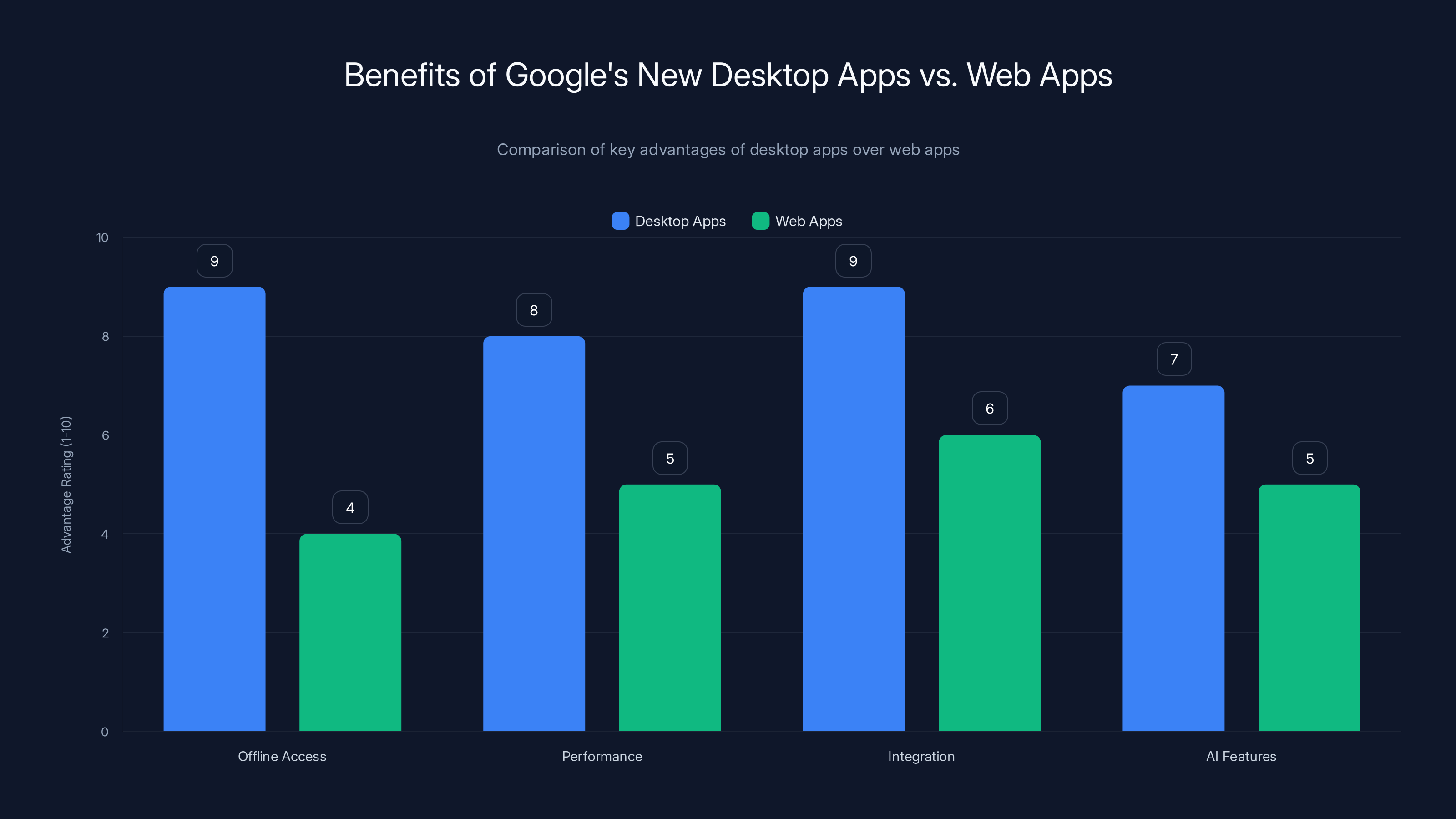 Benefits of Google's New Desktop Apps vs. Web Apps
