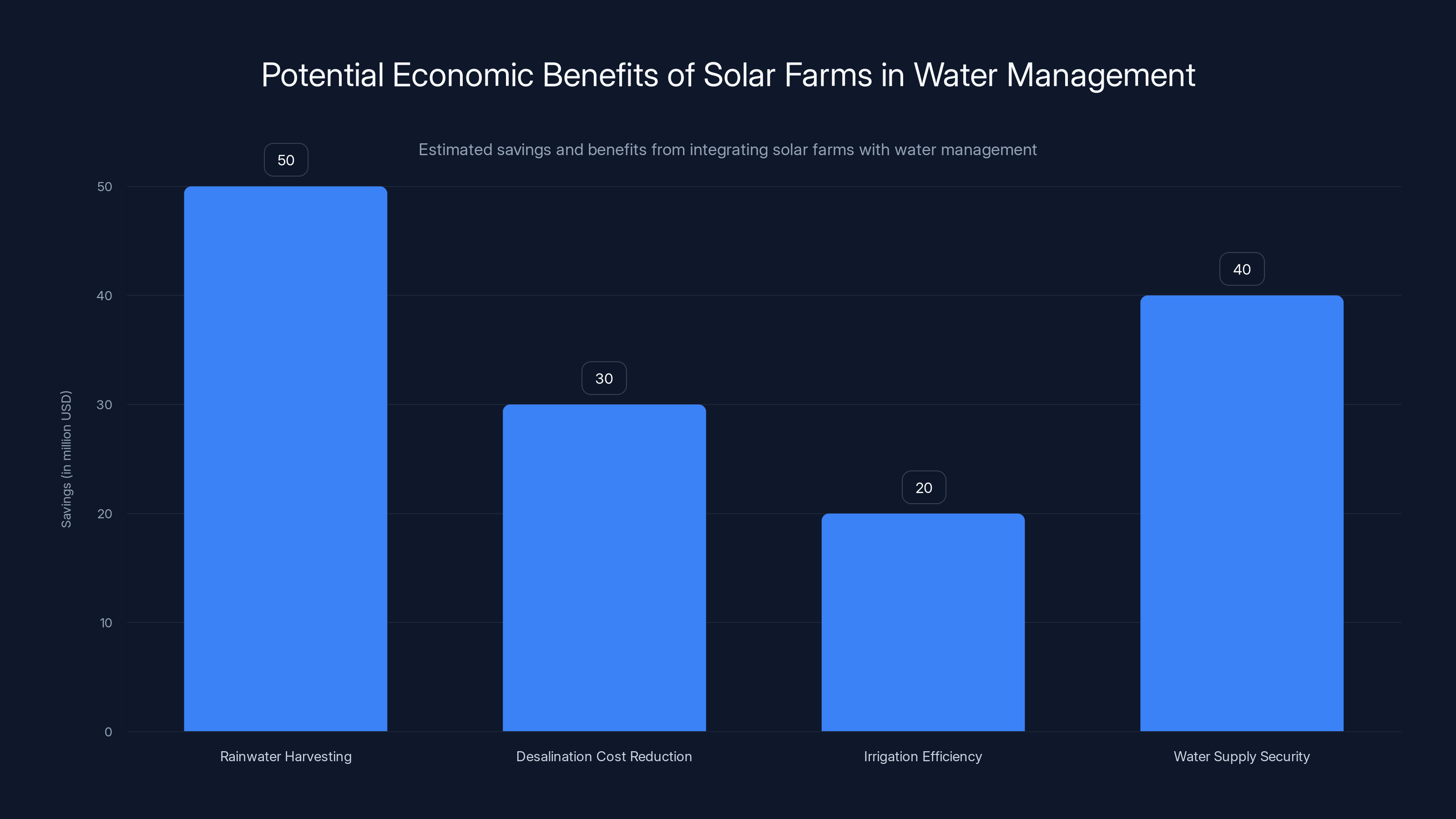 Potential Economic Benefits of Solar Farms in Water Management