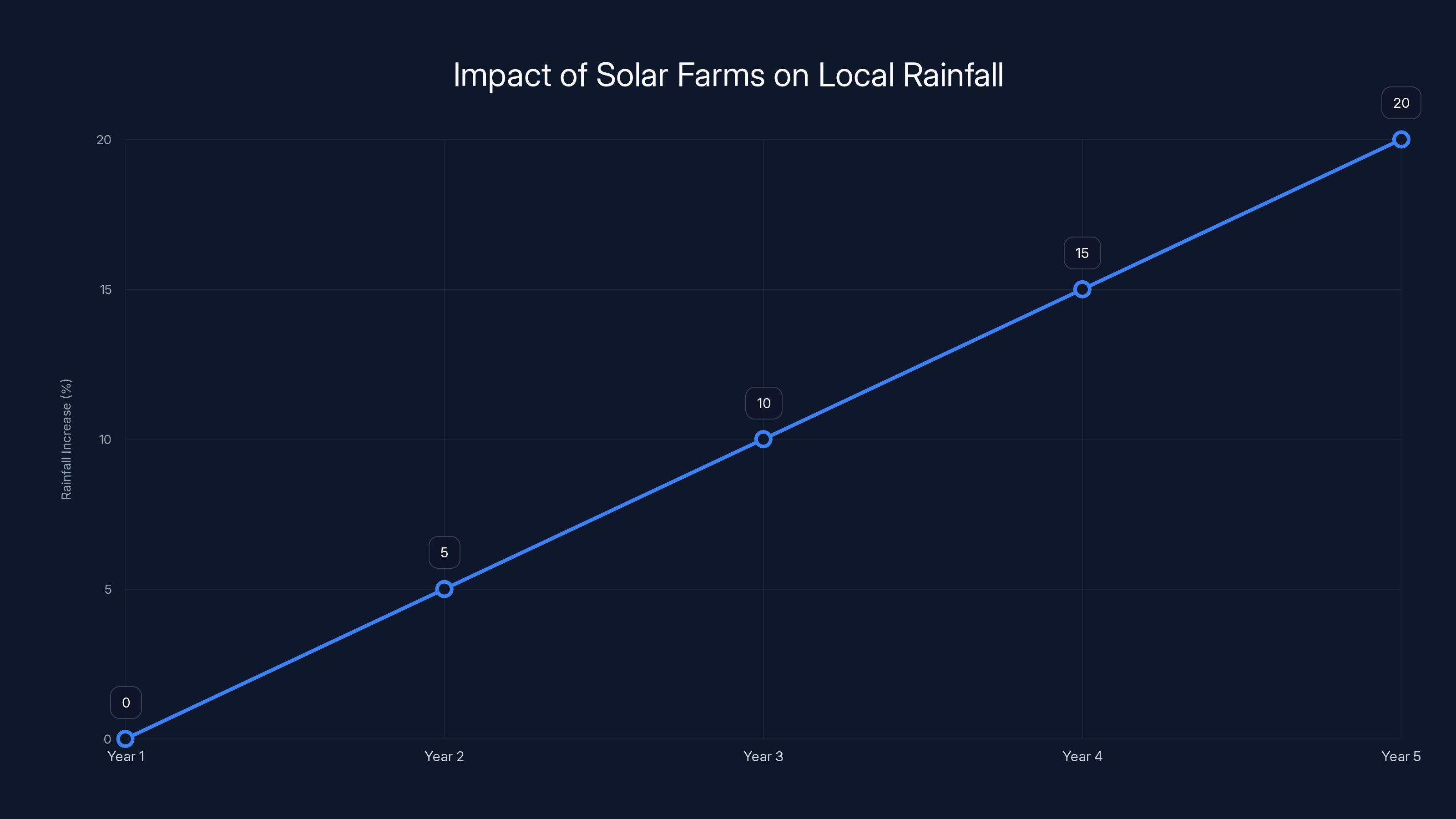 Impact of Solar Farms on Local Rainfall