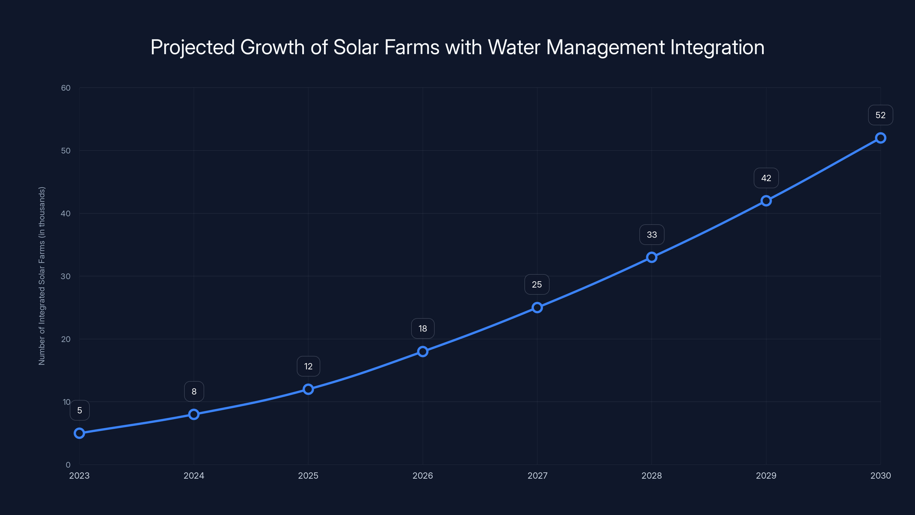 Projected Growth of Solar Farms with Water Management Integration