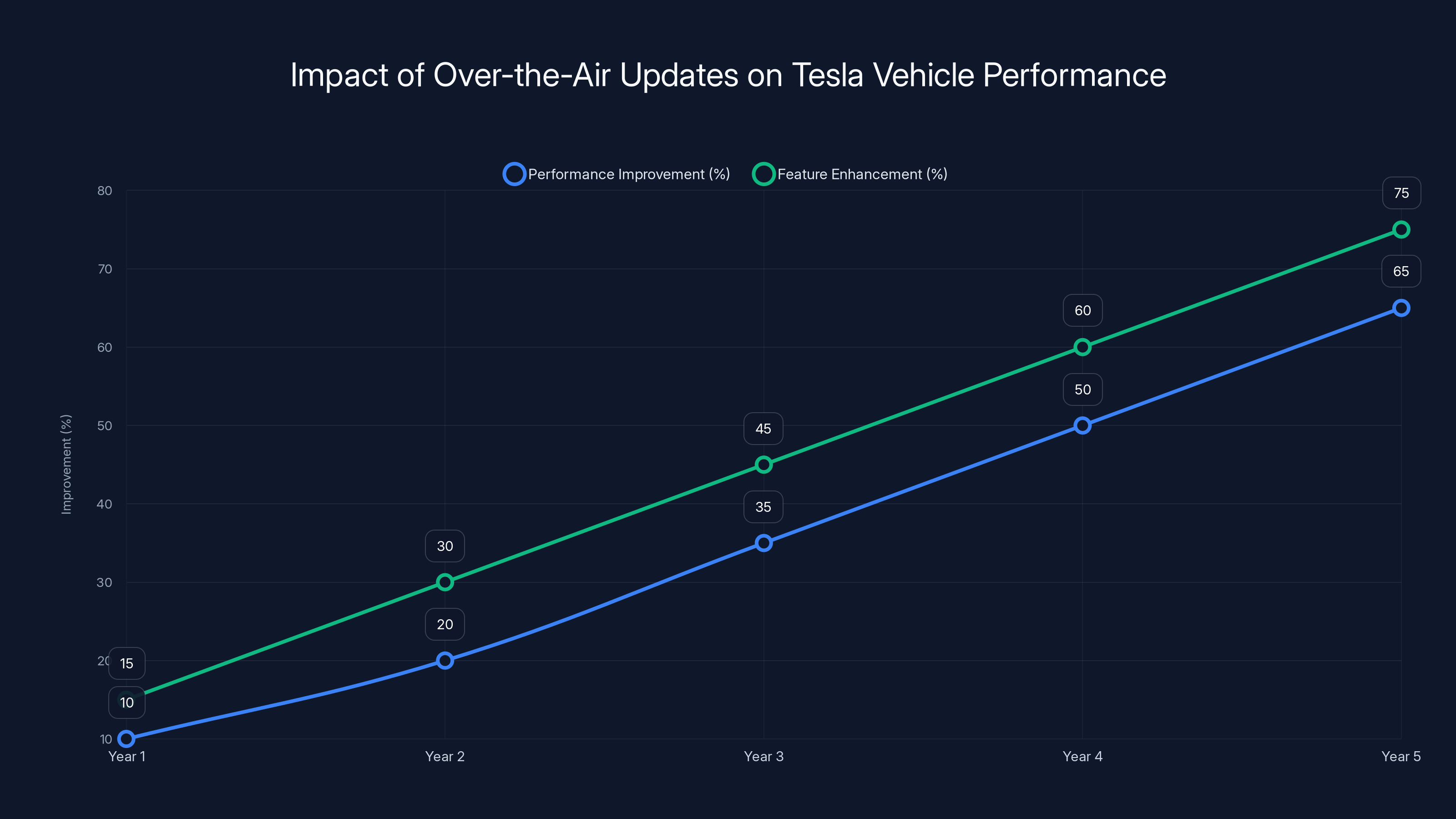 Impact of Over-the-Air Updates on Tesla Vehicle Performance