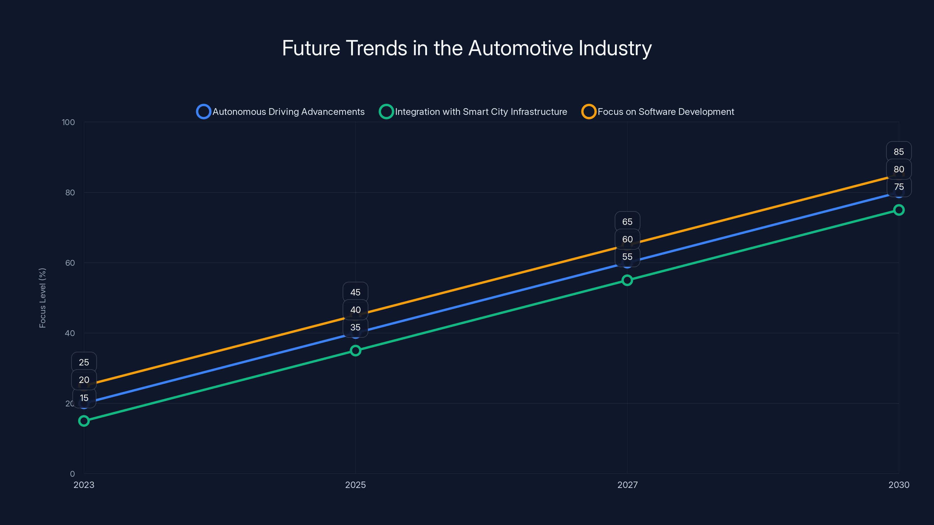 Future Trends in the Automotive Industry