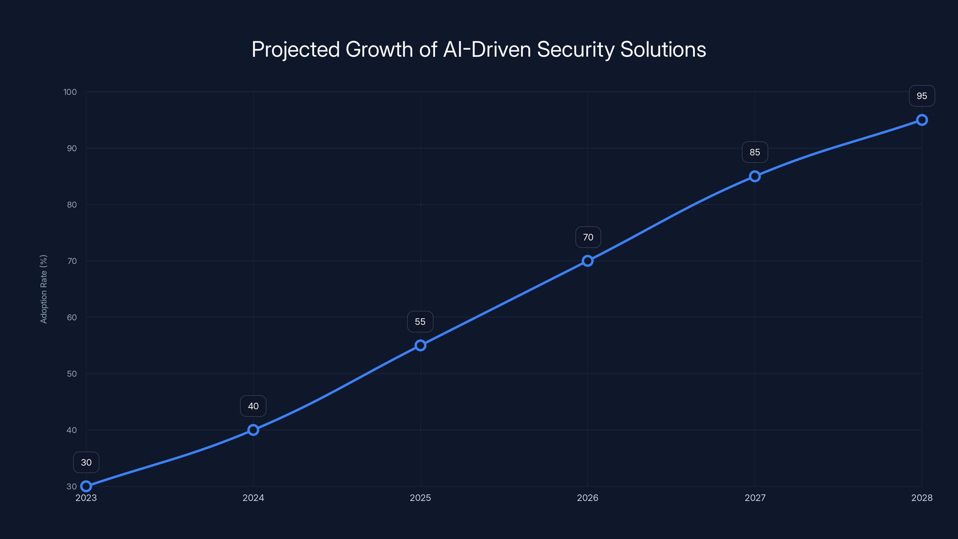 Projected Growth of AI-Driven Security Solutions