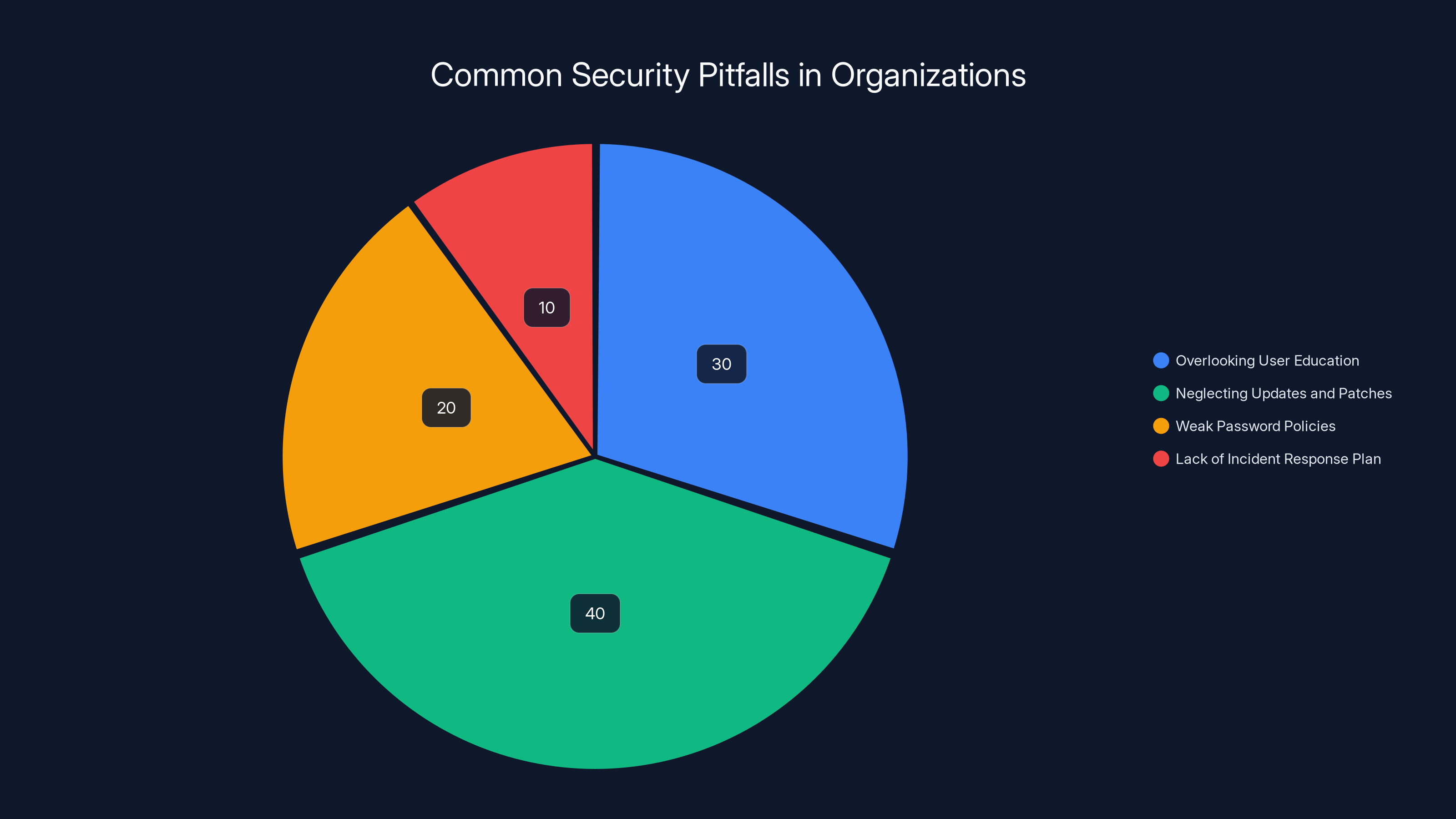 Common Security Pitfalls in Organizations
