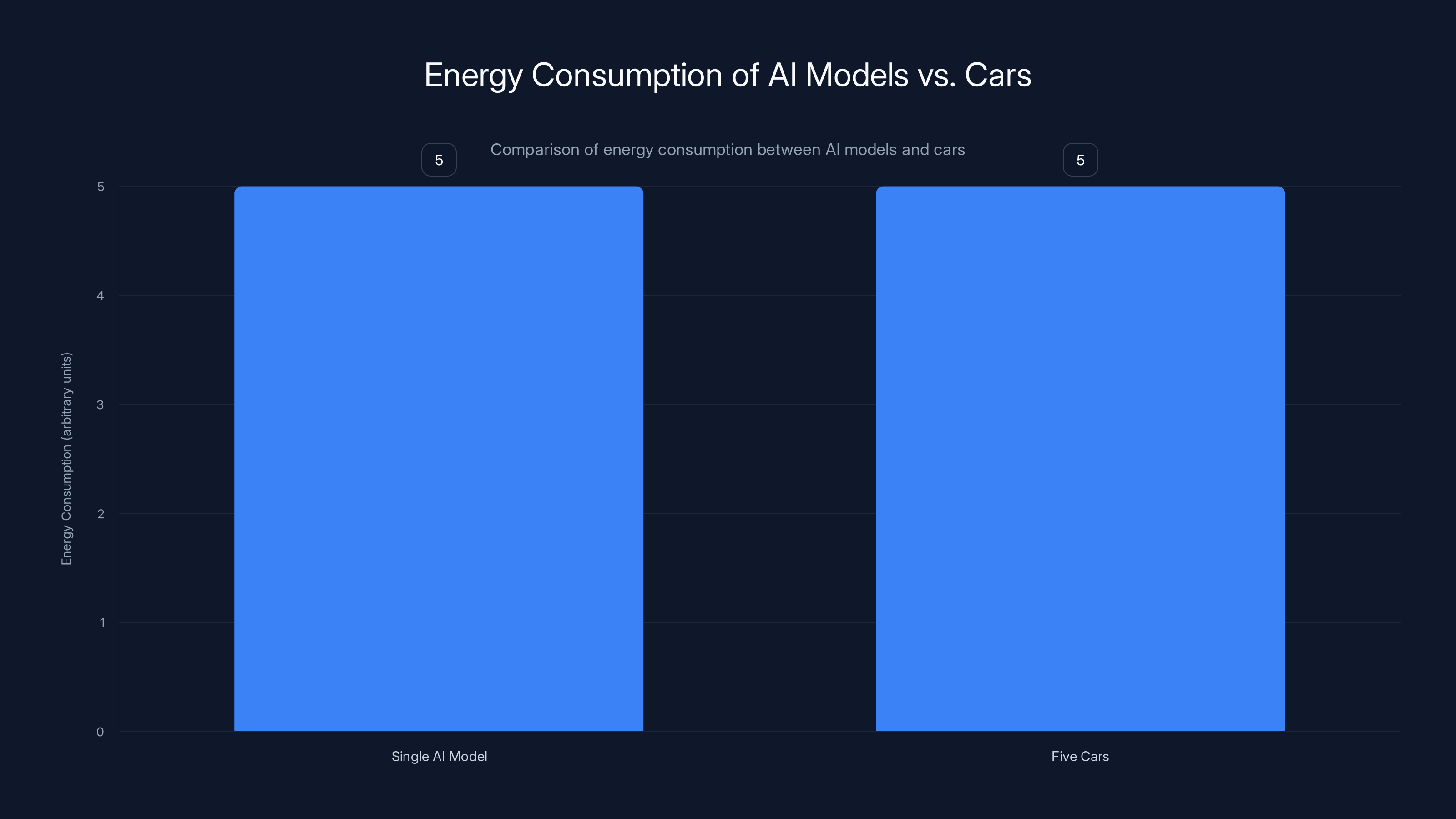 Energy Consumption of AI Models vs. Cars