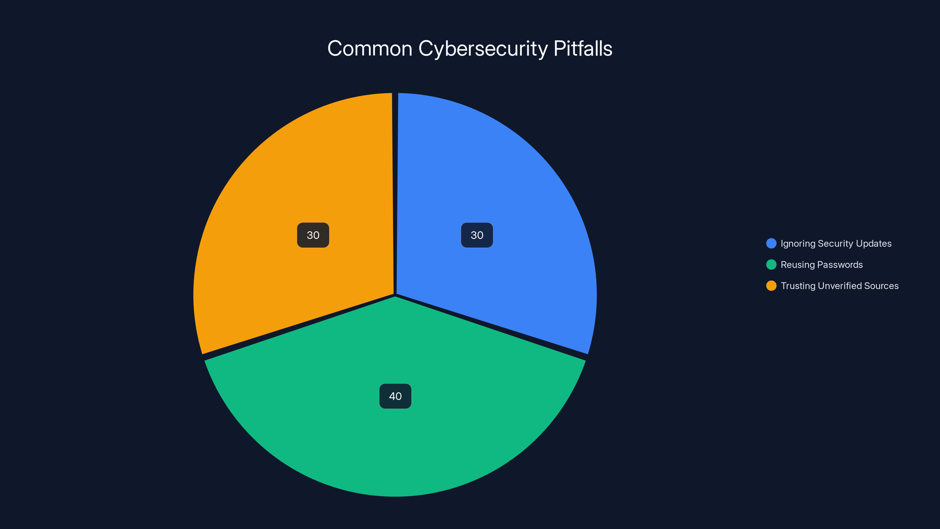 Common Cybersecurity Pitfalls