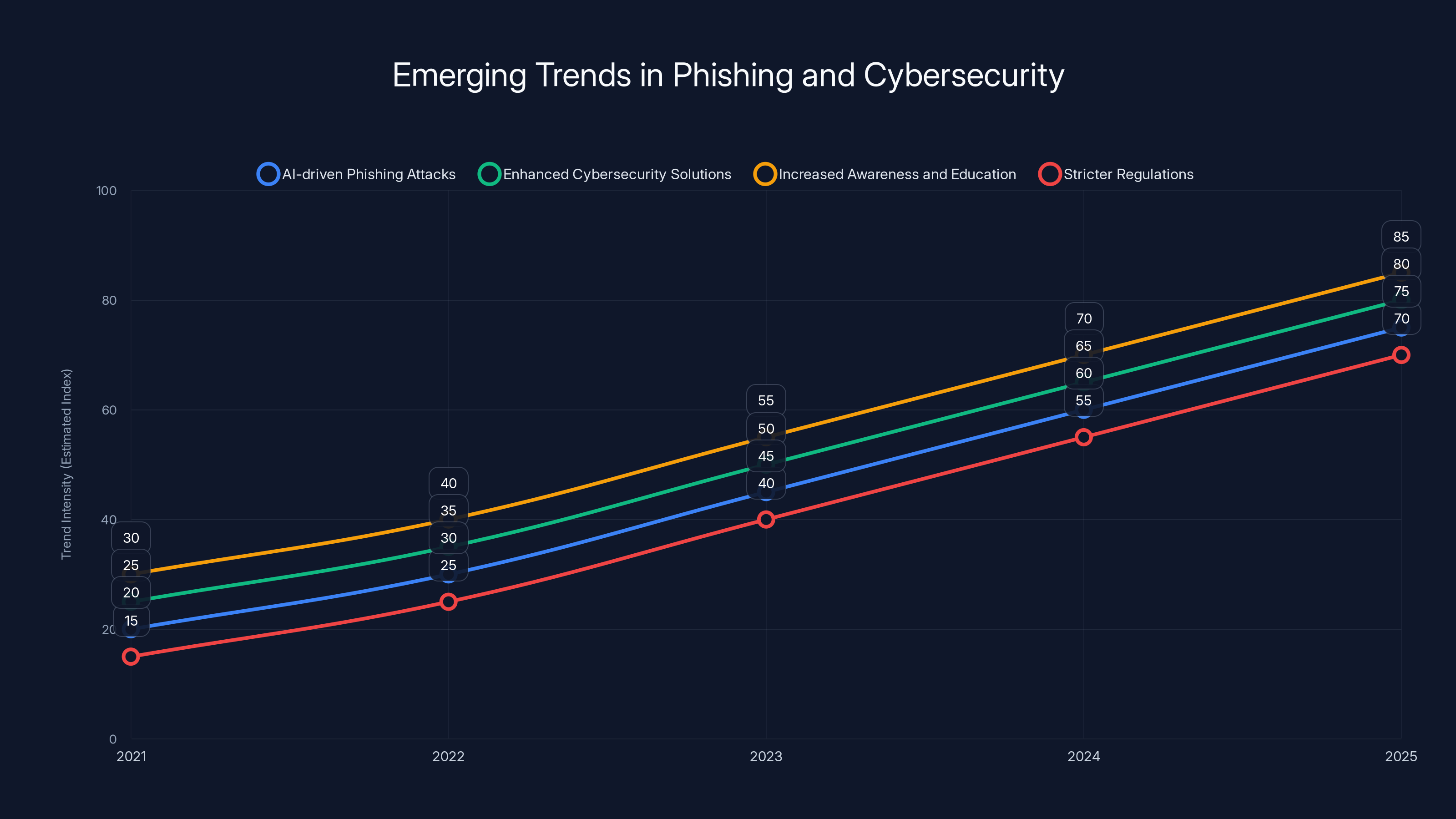 Emerging Trends in Phishing and Cybersecurity