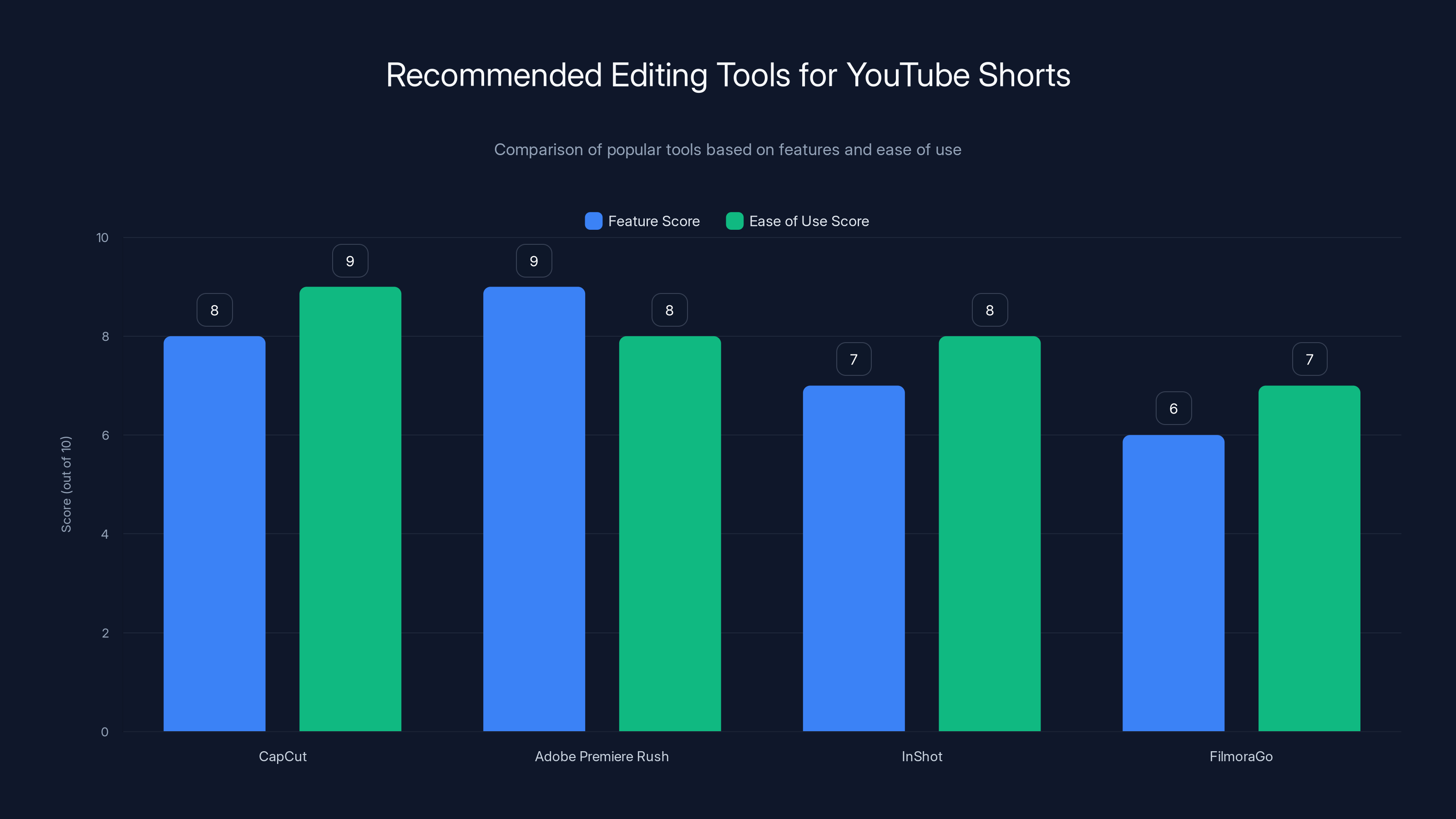 Recommended Editing Tools for YouTube Shorts