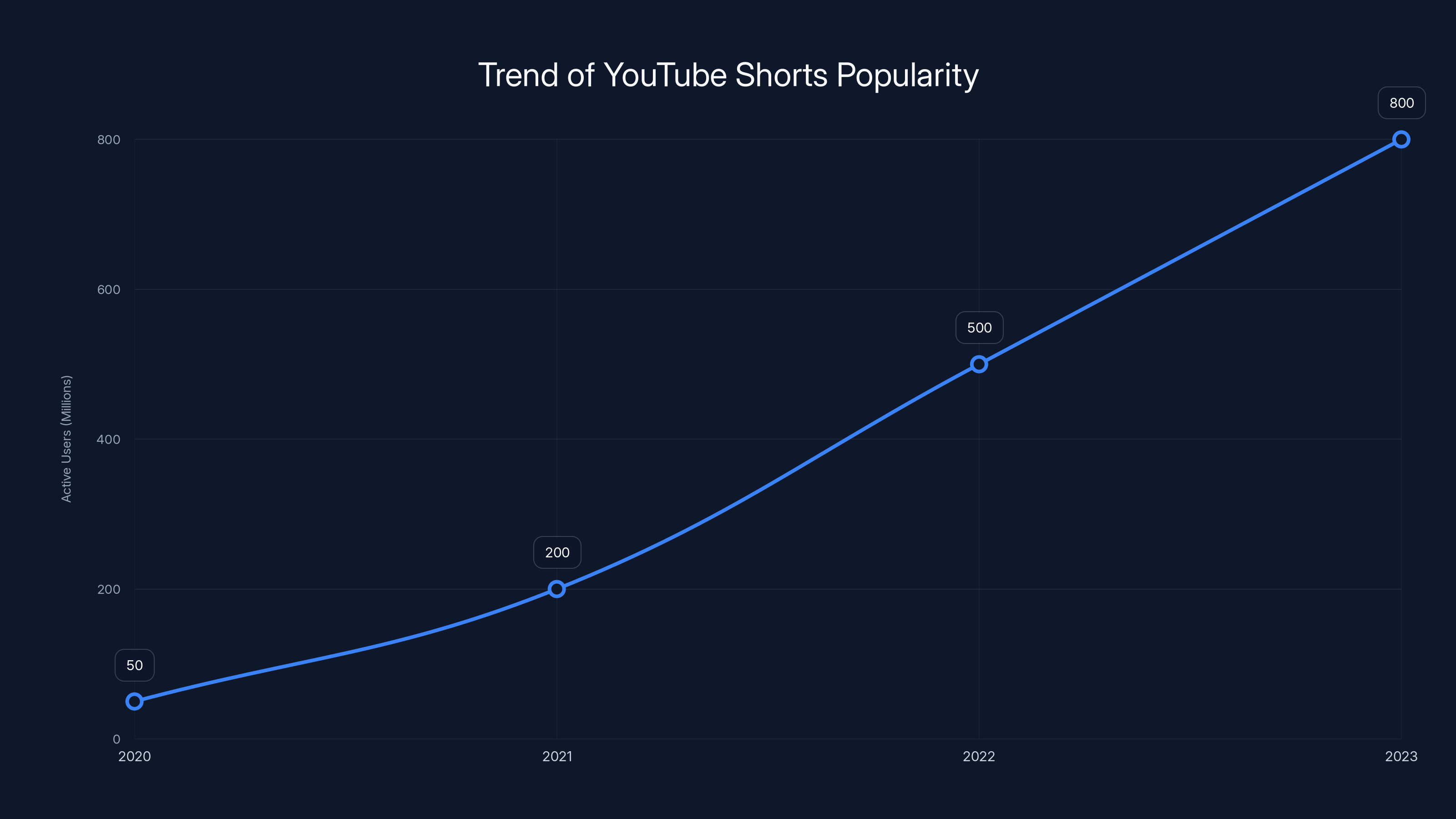 Trend of YouTube Shorts Popularity
