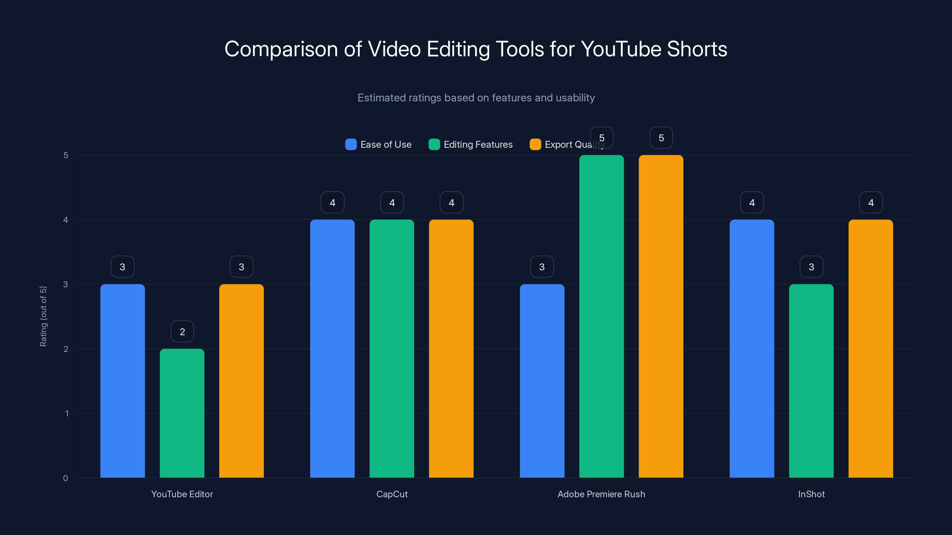 Comparison of Video Editing Tools for YouTube Shorts
