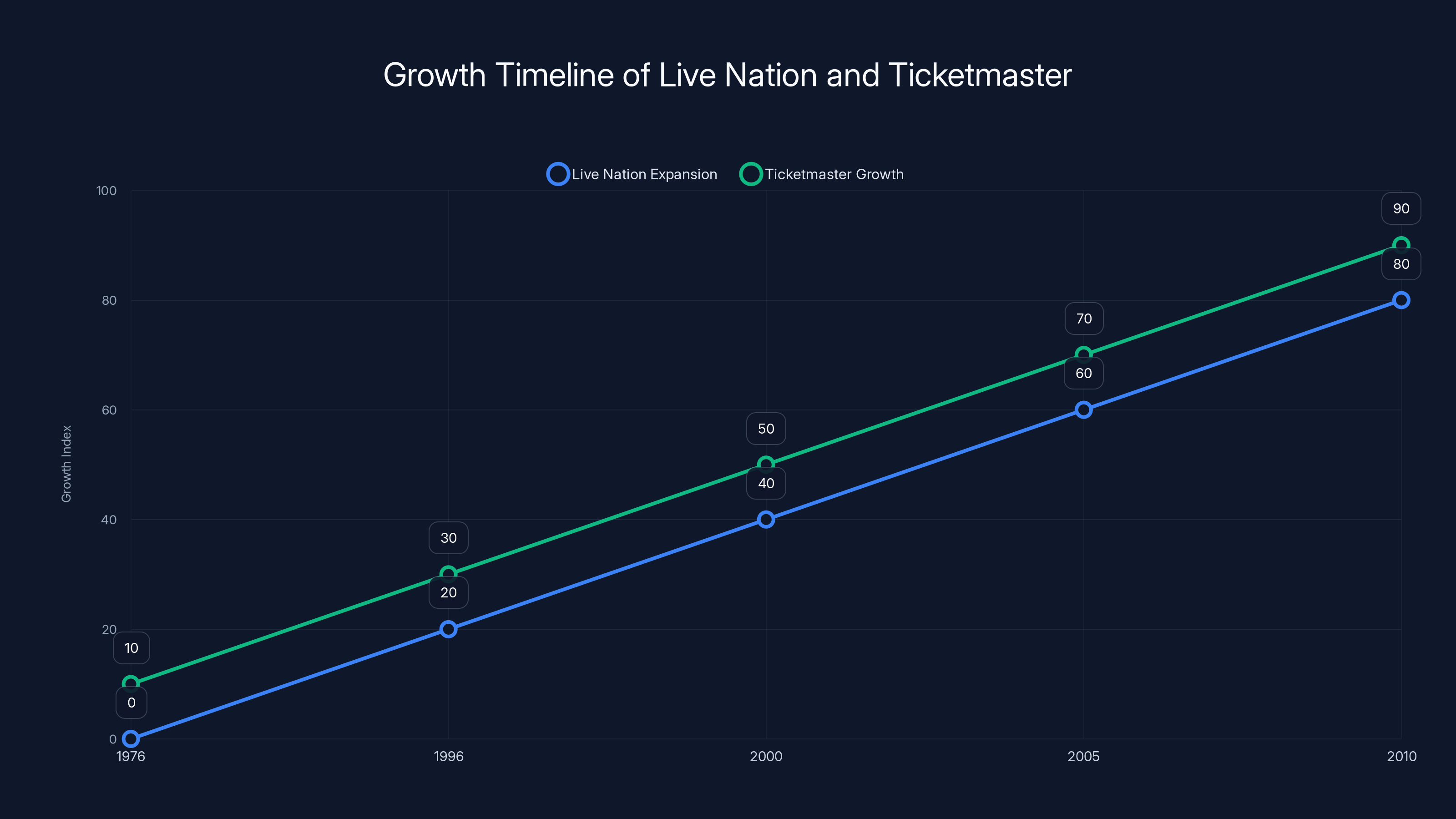 Growth Timeline of Live Nation and Ticketmaster