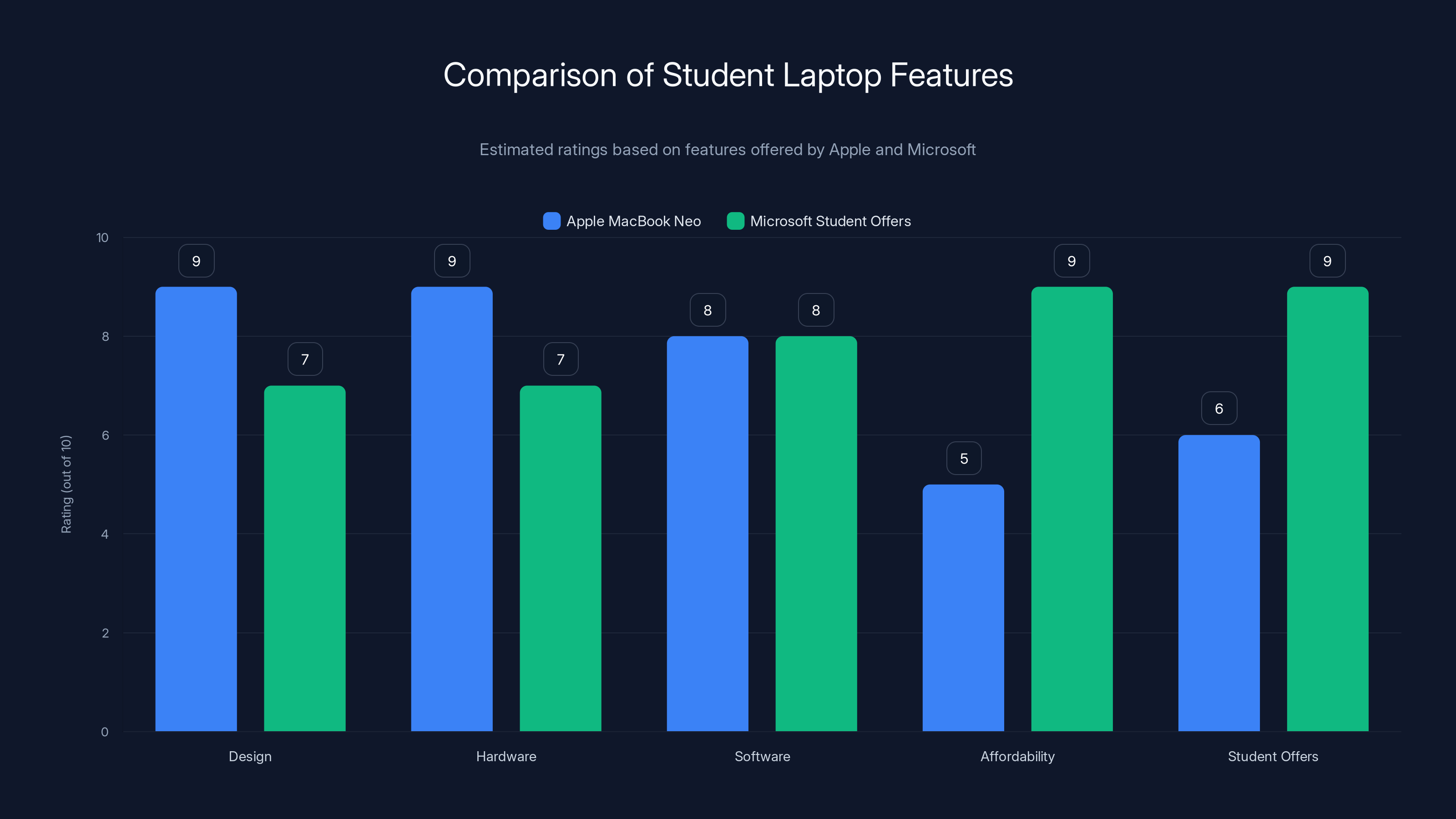 Comparison of Student Laptop Features