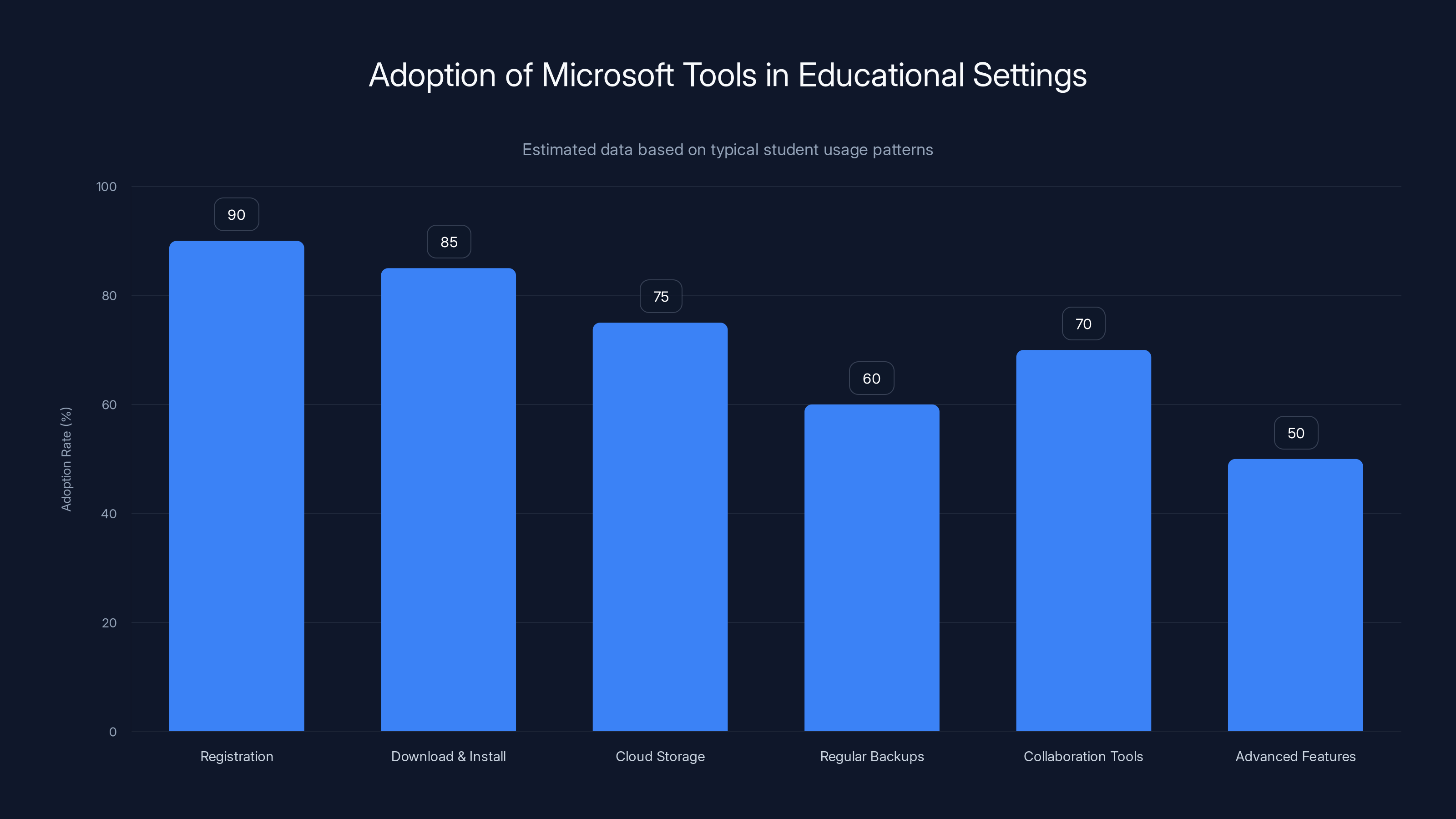 Adoption of Microsoft Tools in Educational Settings