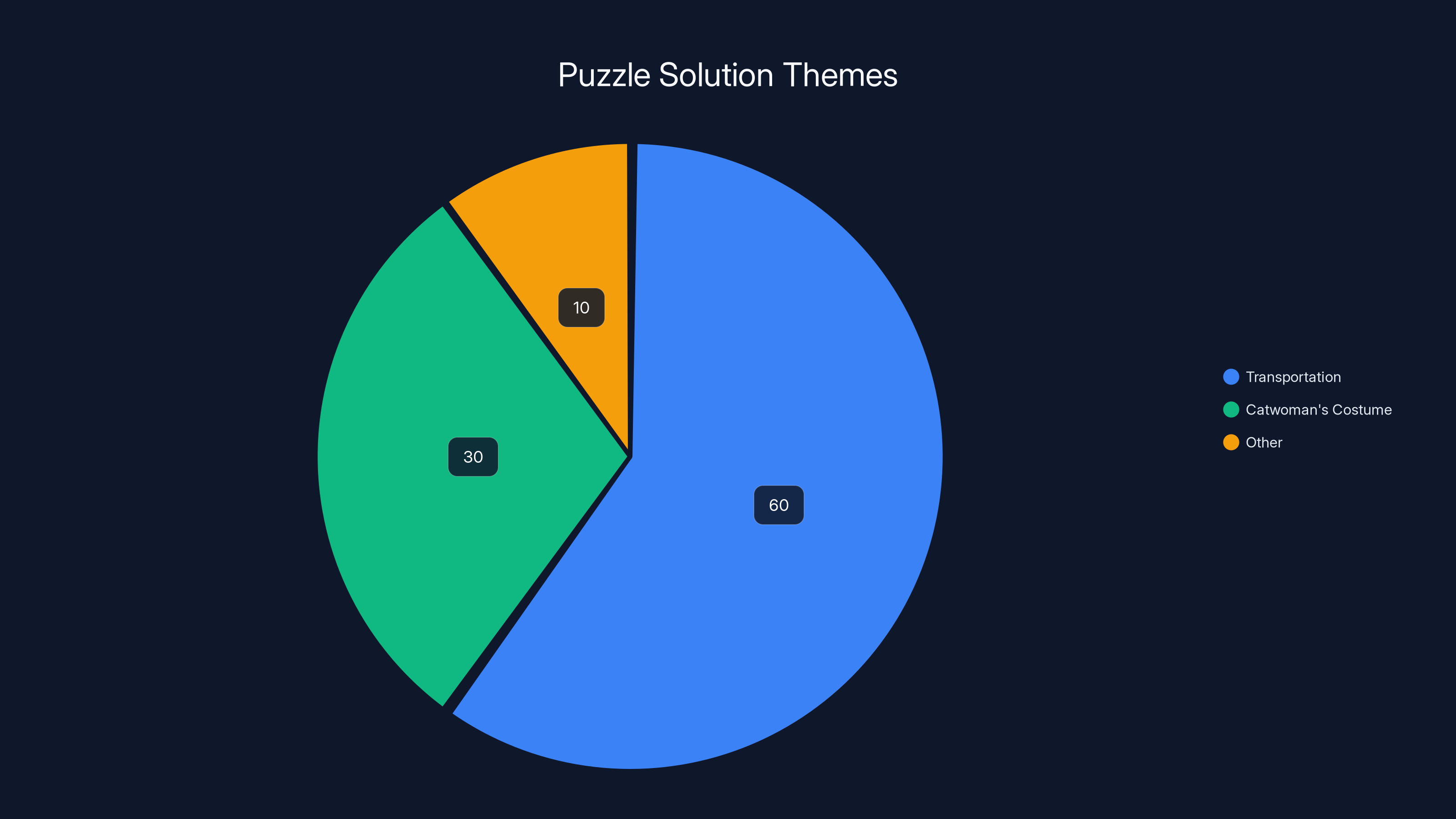 Puzzle Solution Themes
