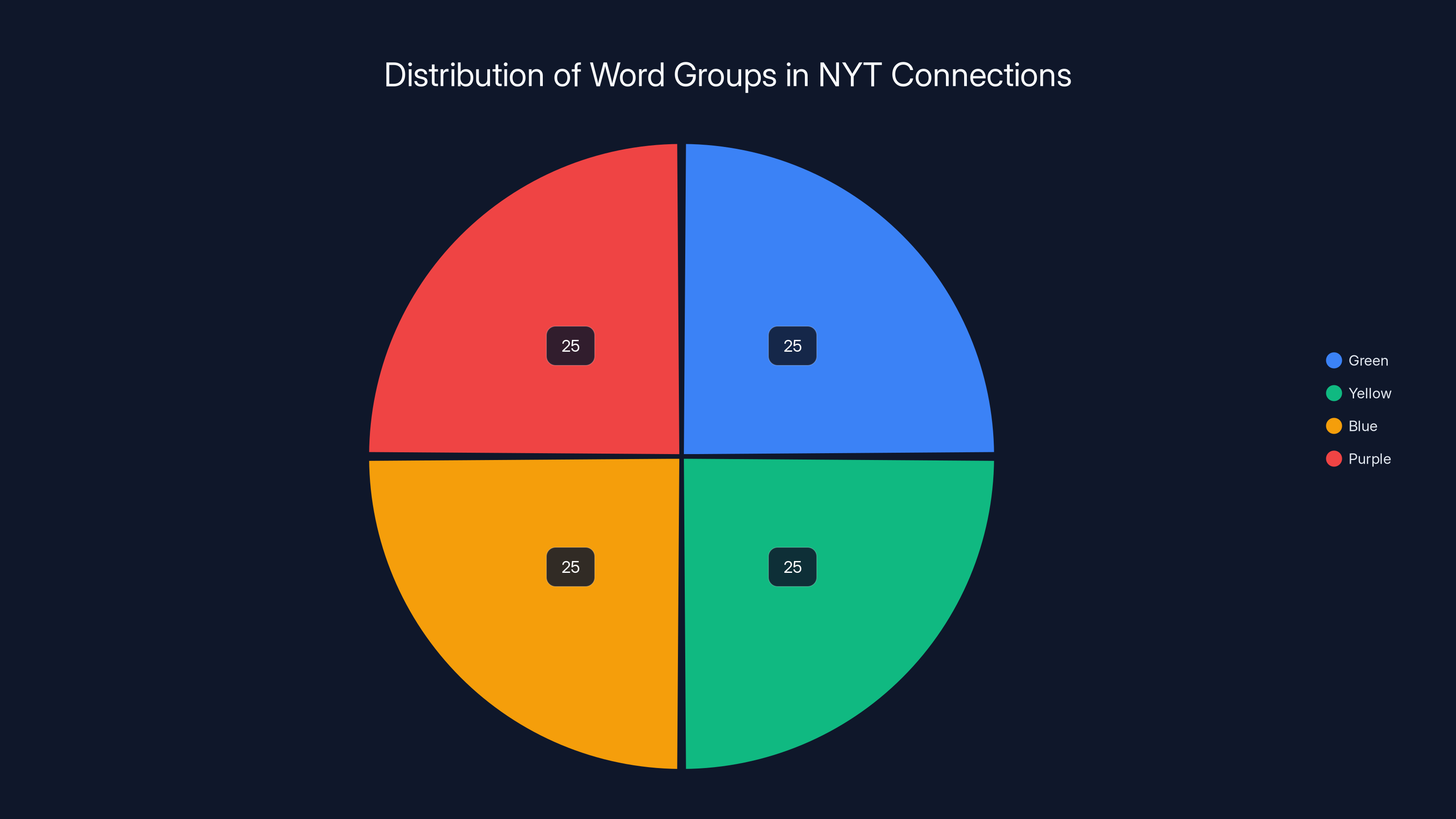 Distribution of Word Groups in NYT Connections