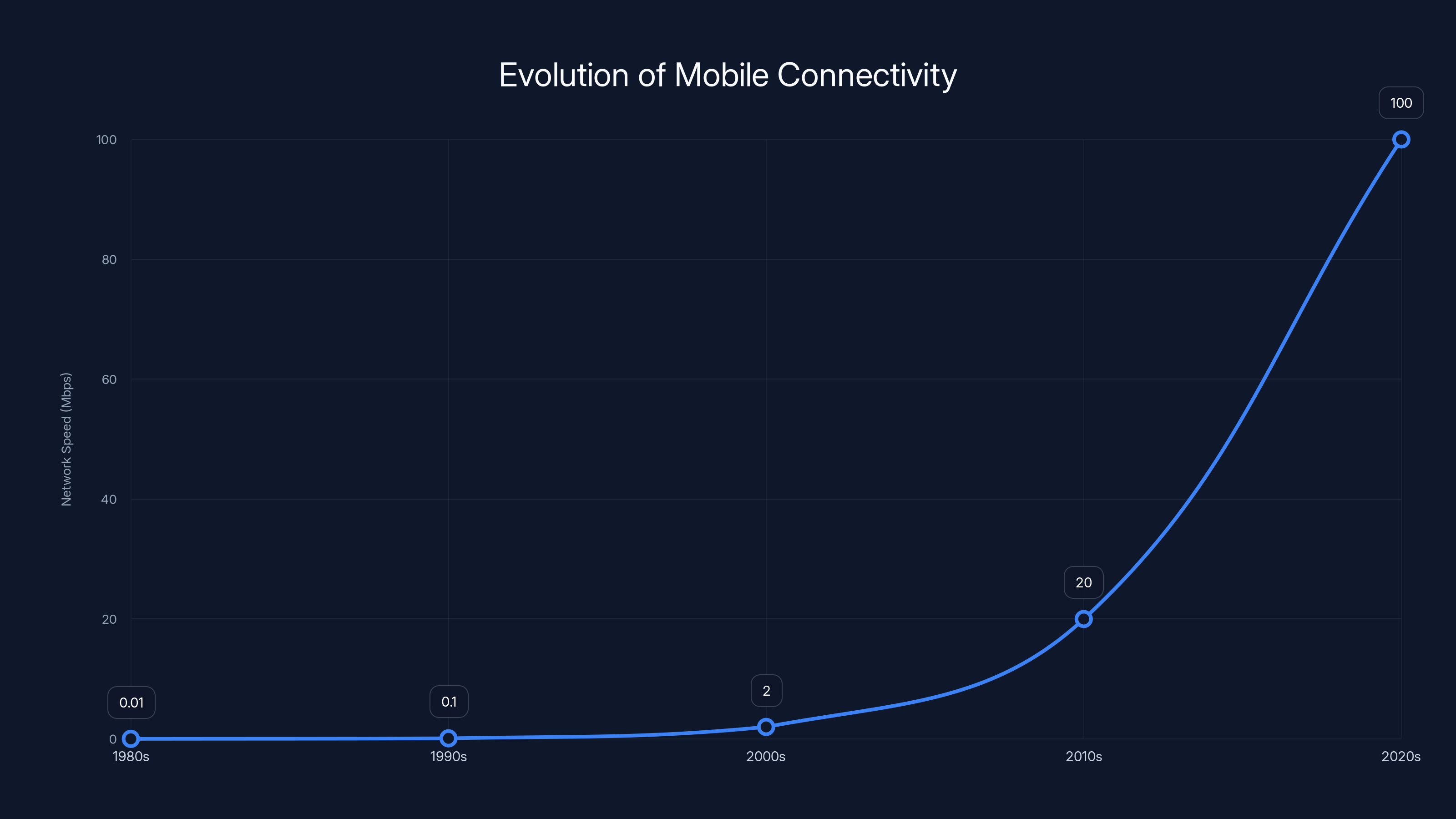 Evolution of Mobile Connectivity