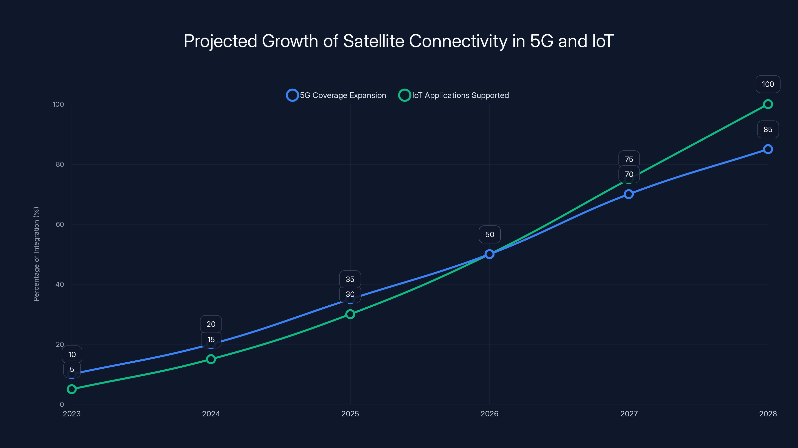 Projected Growth of Satellite Connectivity in 5G and IoT
