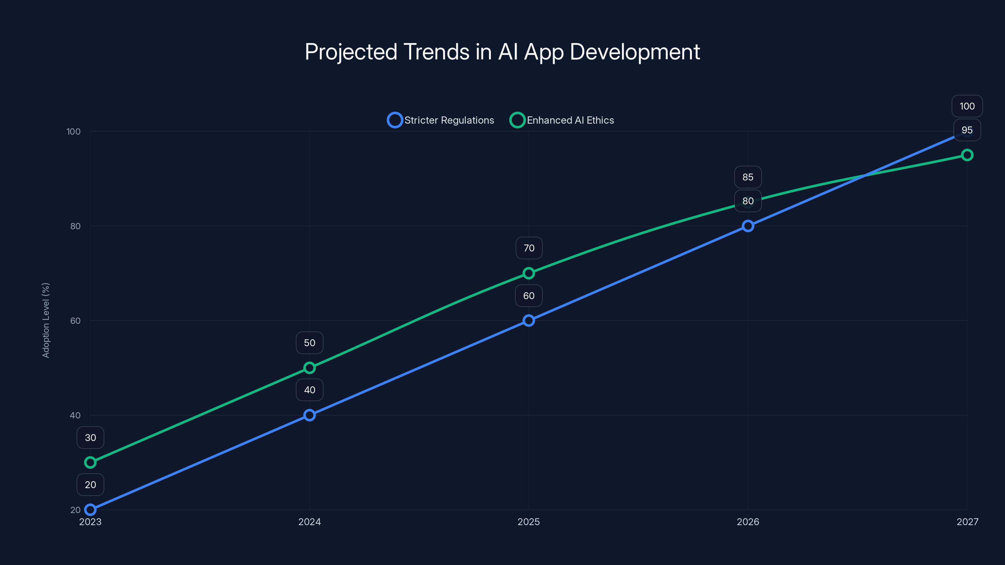 Projected Trends in AI App Development