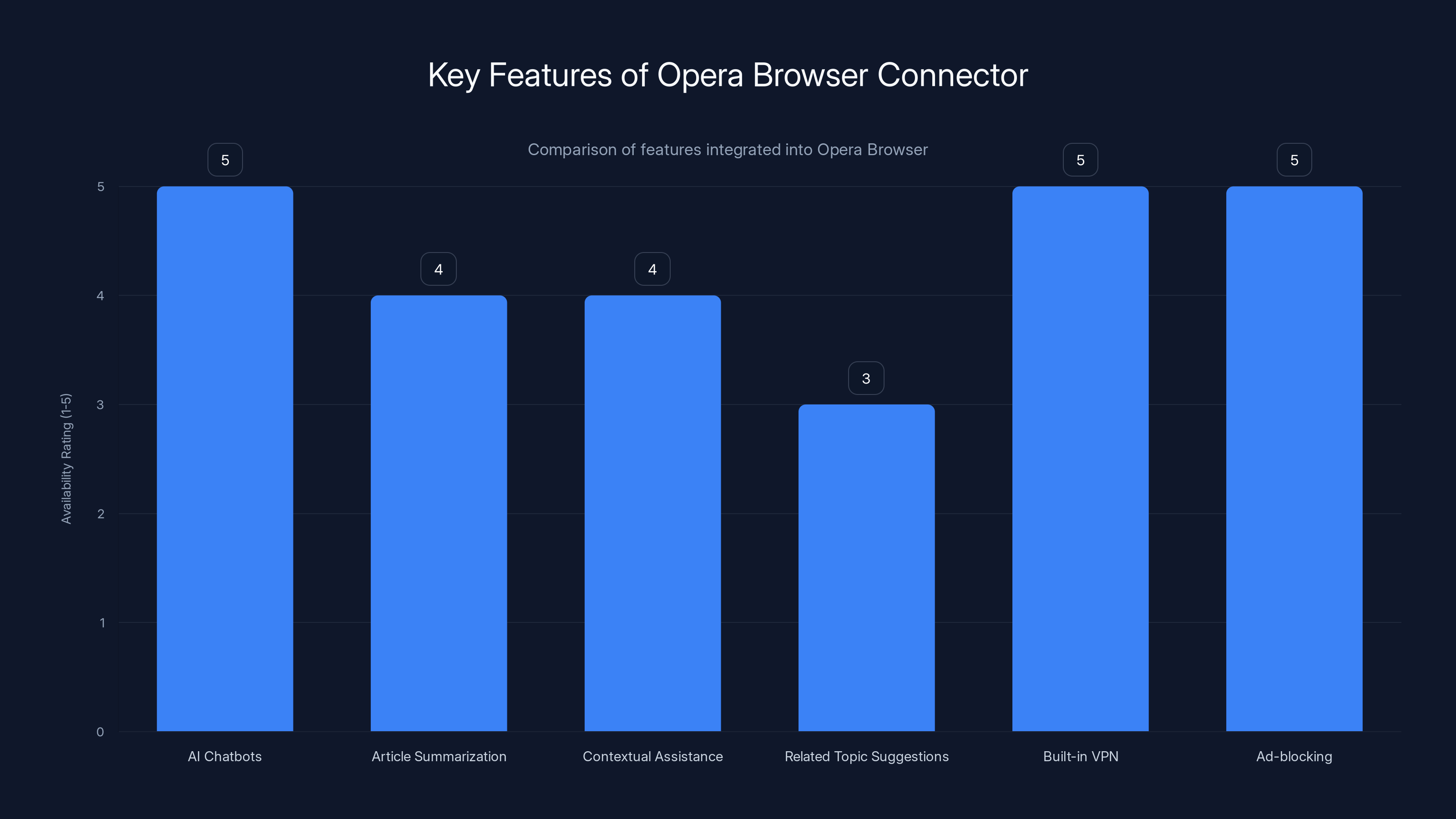 Key Features of Opera Browser Connector