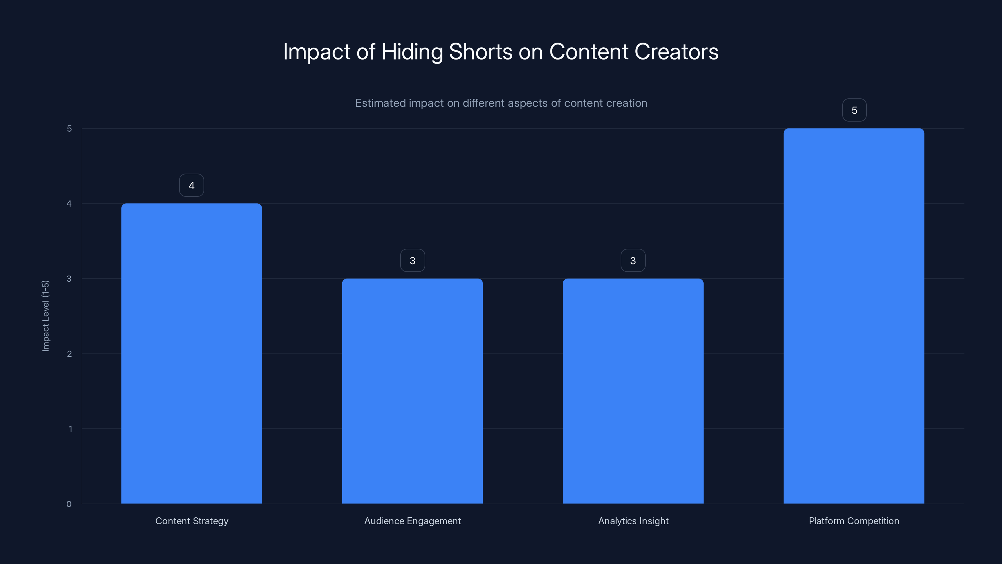 Impact of Hiding Shorts on Content Creators