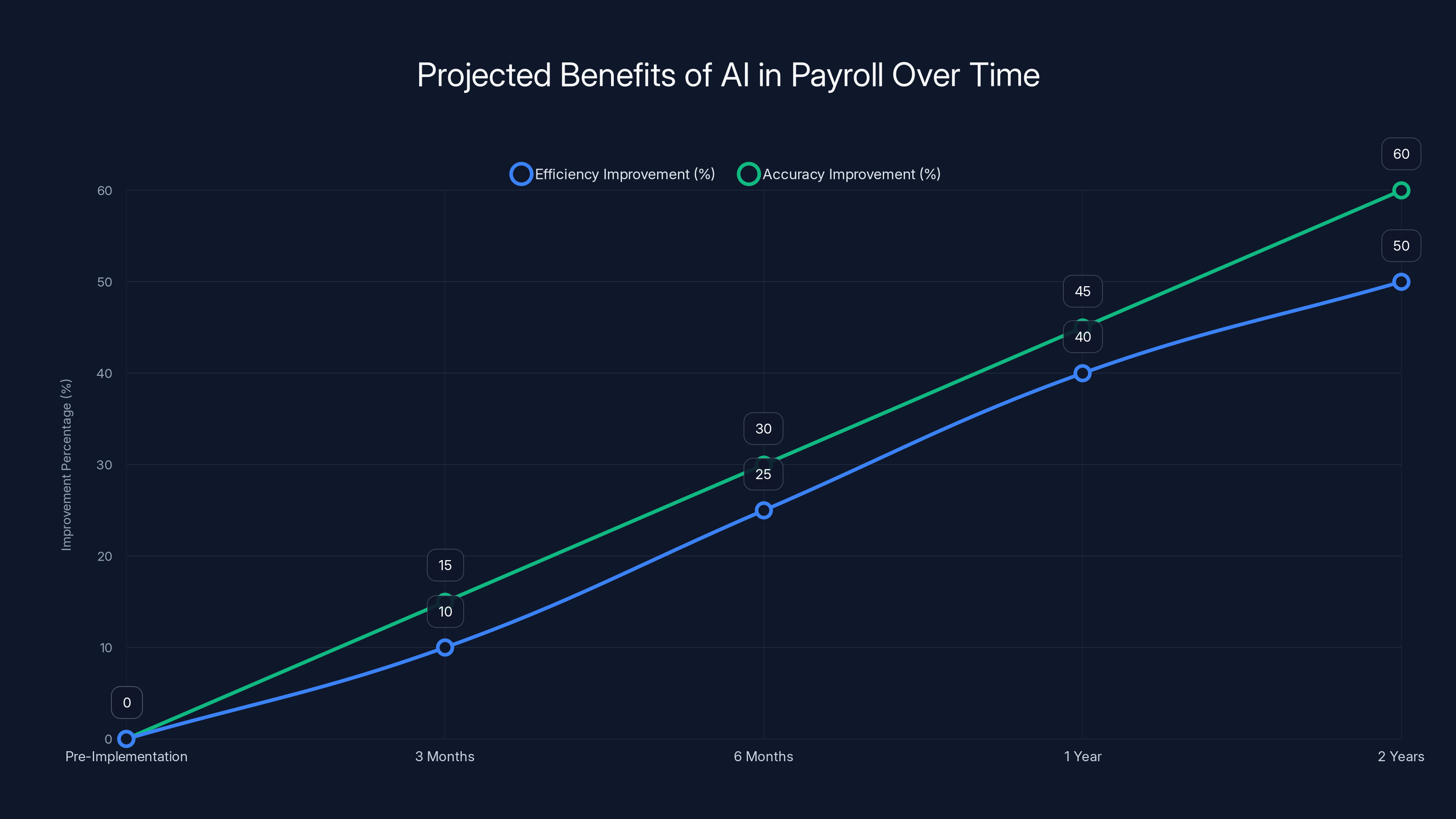 Projected Benefits of AI in Payroll Over Time