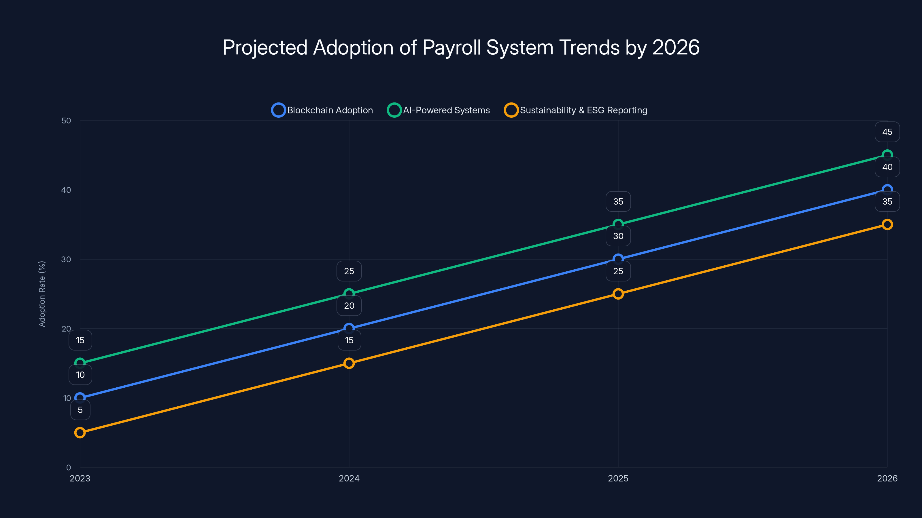 Projected Adoption of Payroll System Trends by 2026