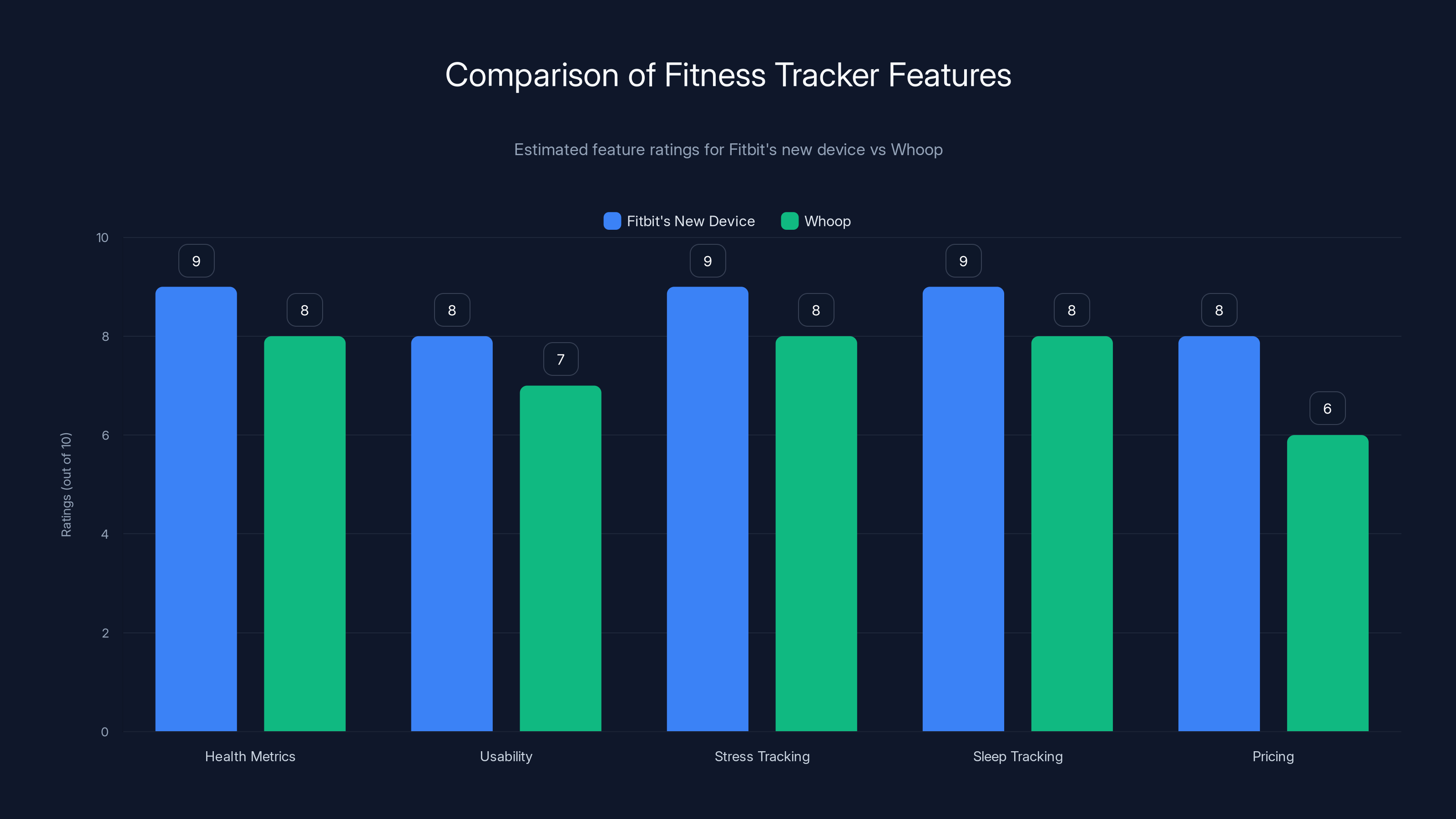 Comparison of Fitness Tracker Features