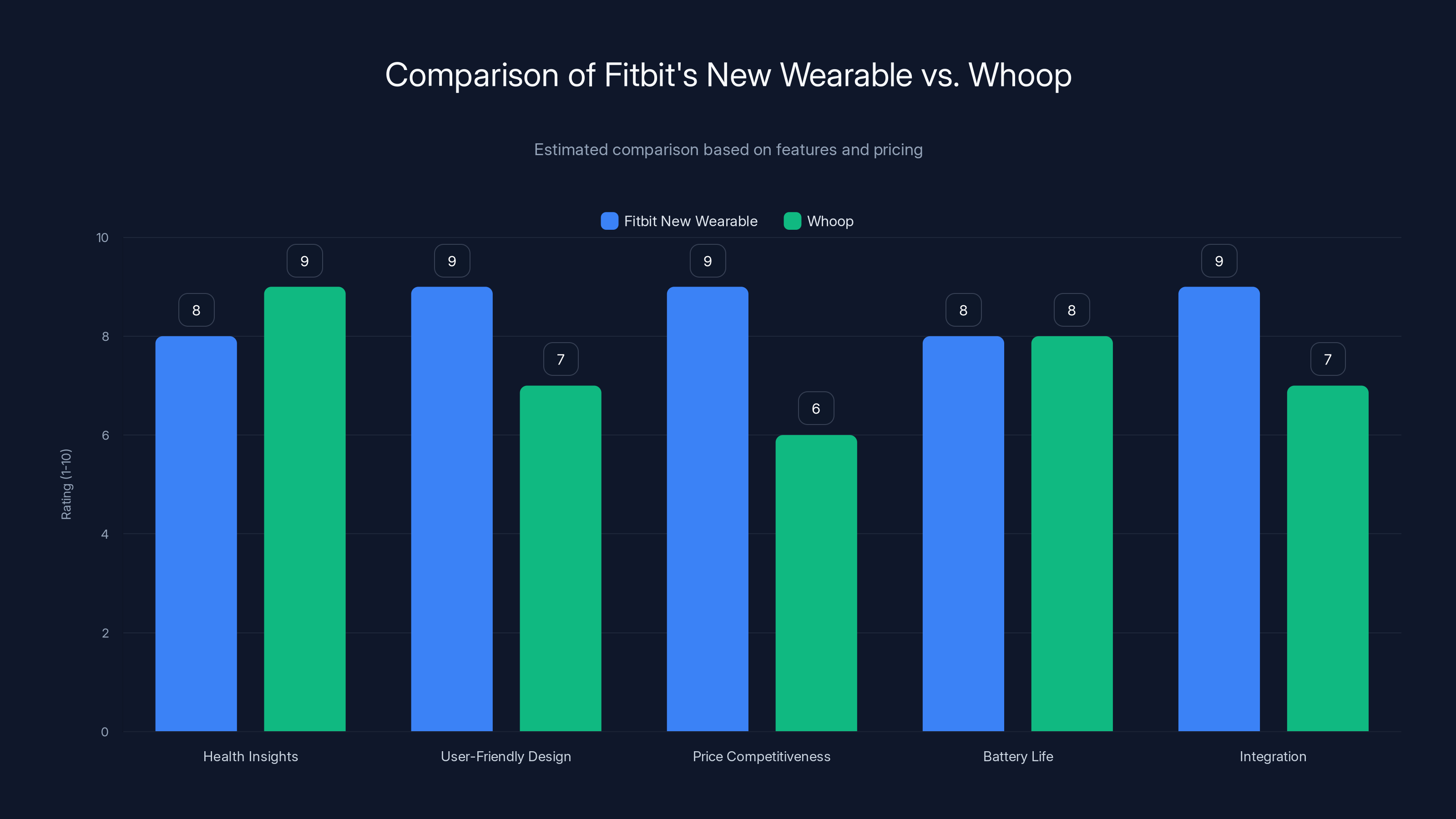 Comparison of Fitbit's New Wearable vs. Whoop