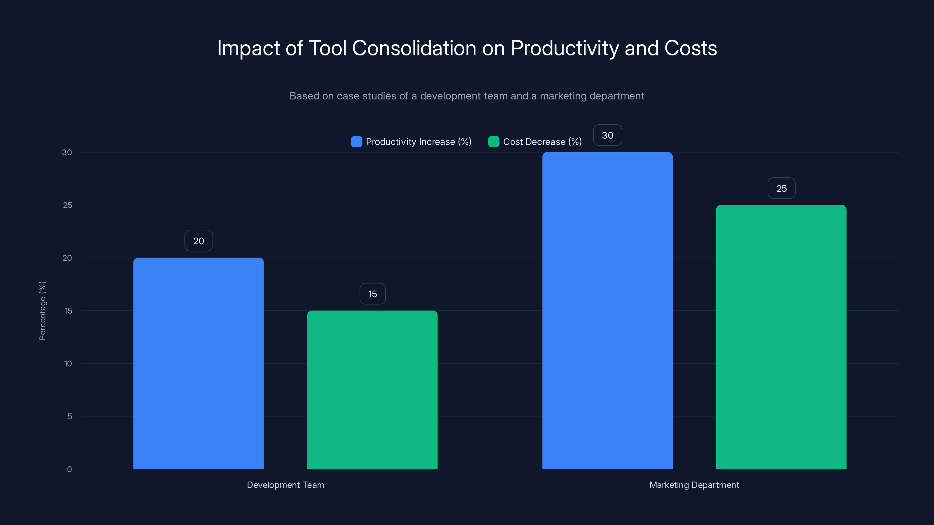 Impact of Tool Consolidation on Productivity and Costs