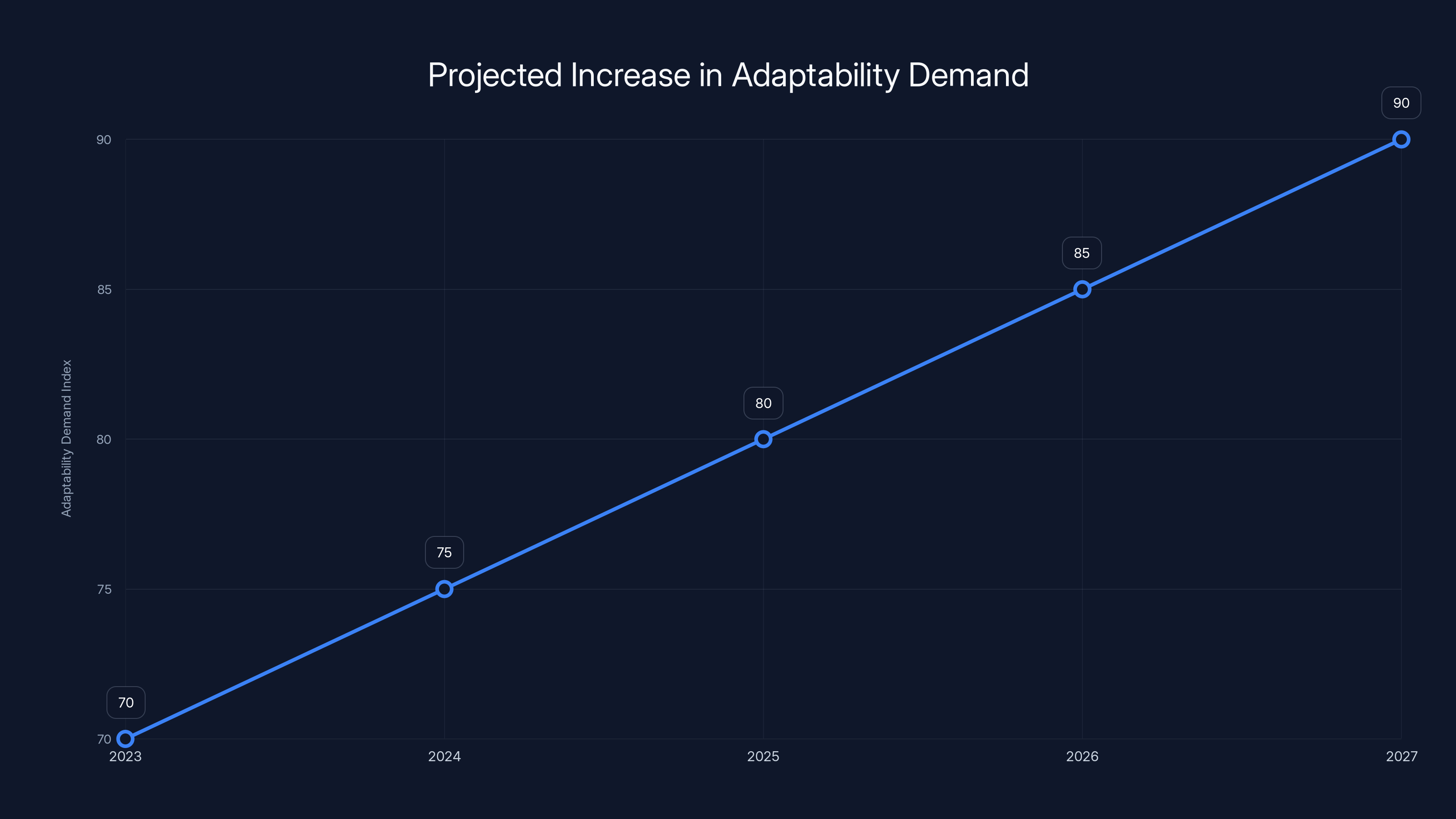 Projected Increase in Adaptability Demand
