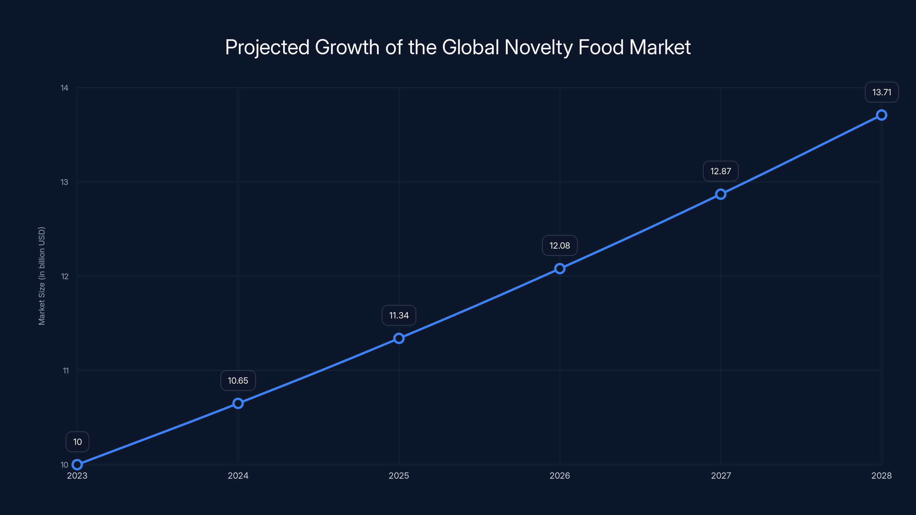 Projected Growth of the Global Novelty Food Market