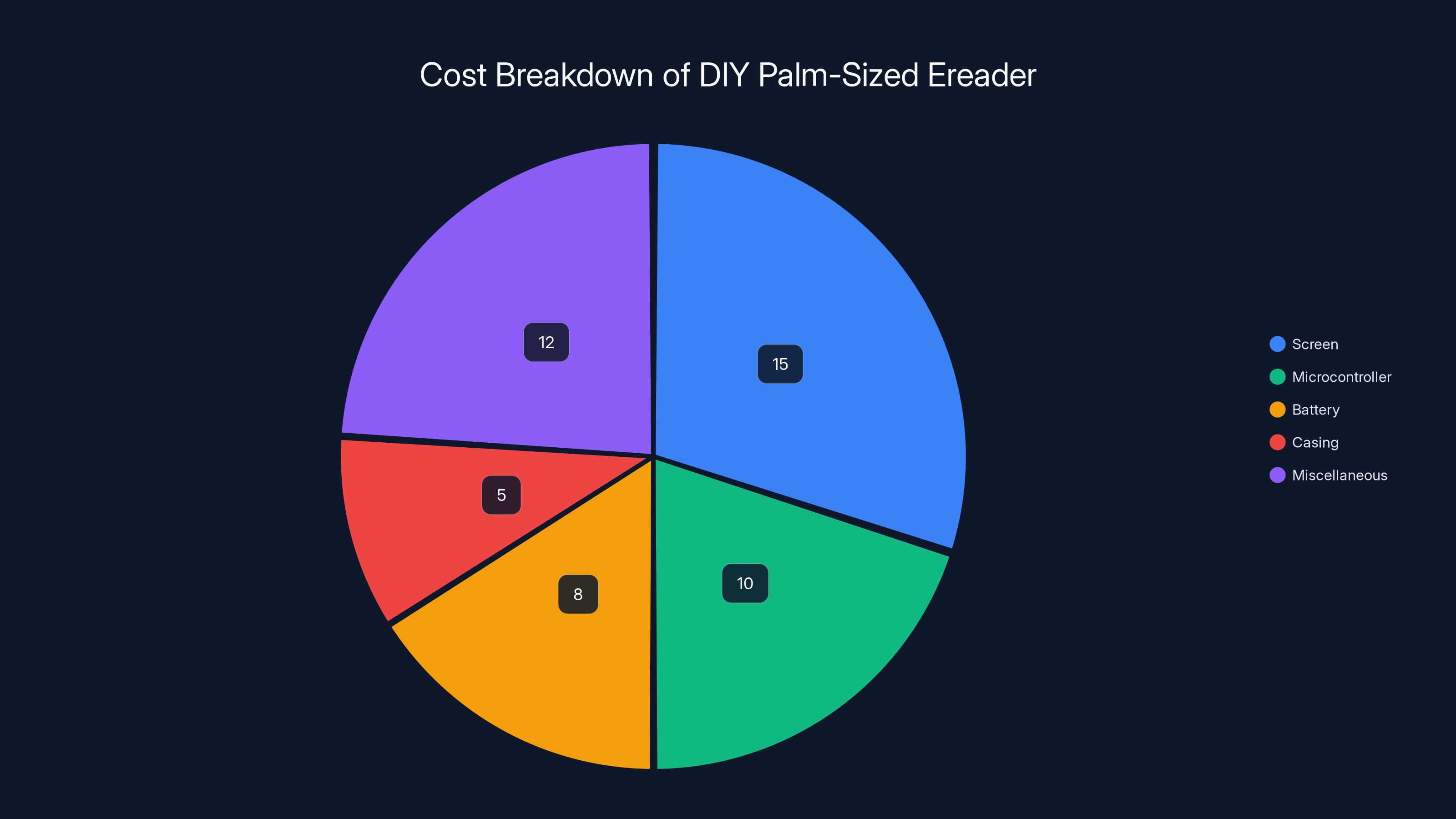Cost Breakdown of DIY Palm-Sized Ereader