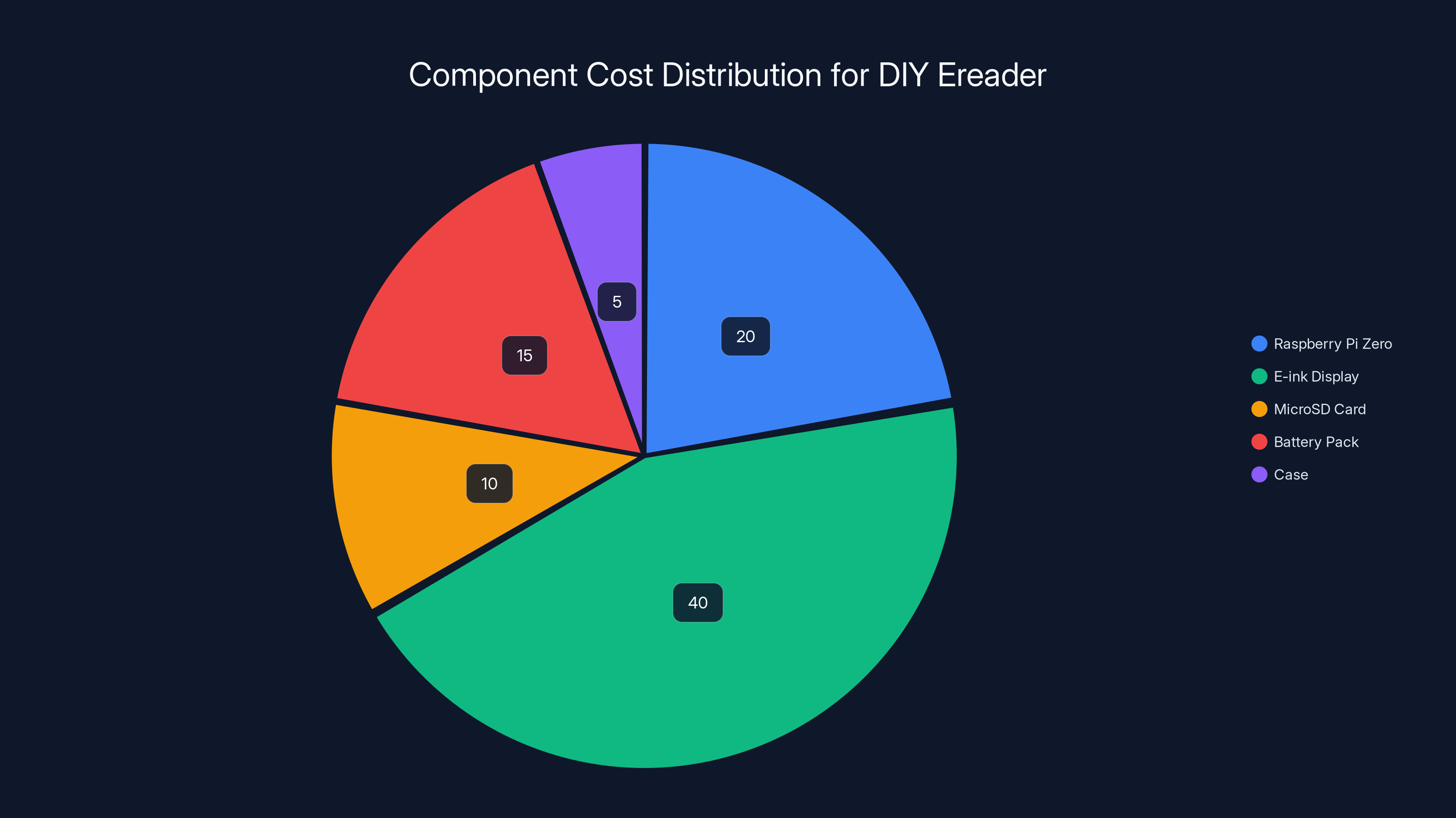 Component Cost Distribution for DIY Ereader