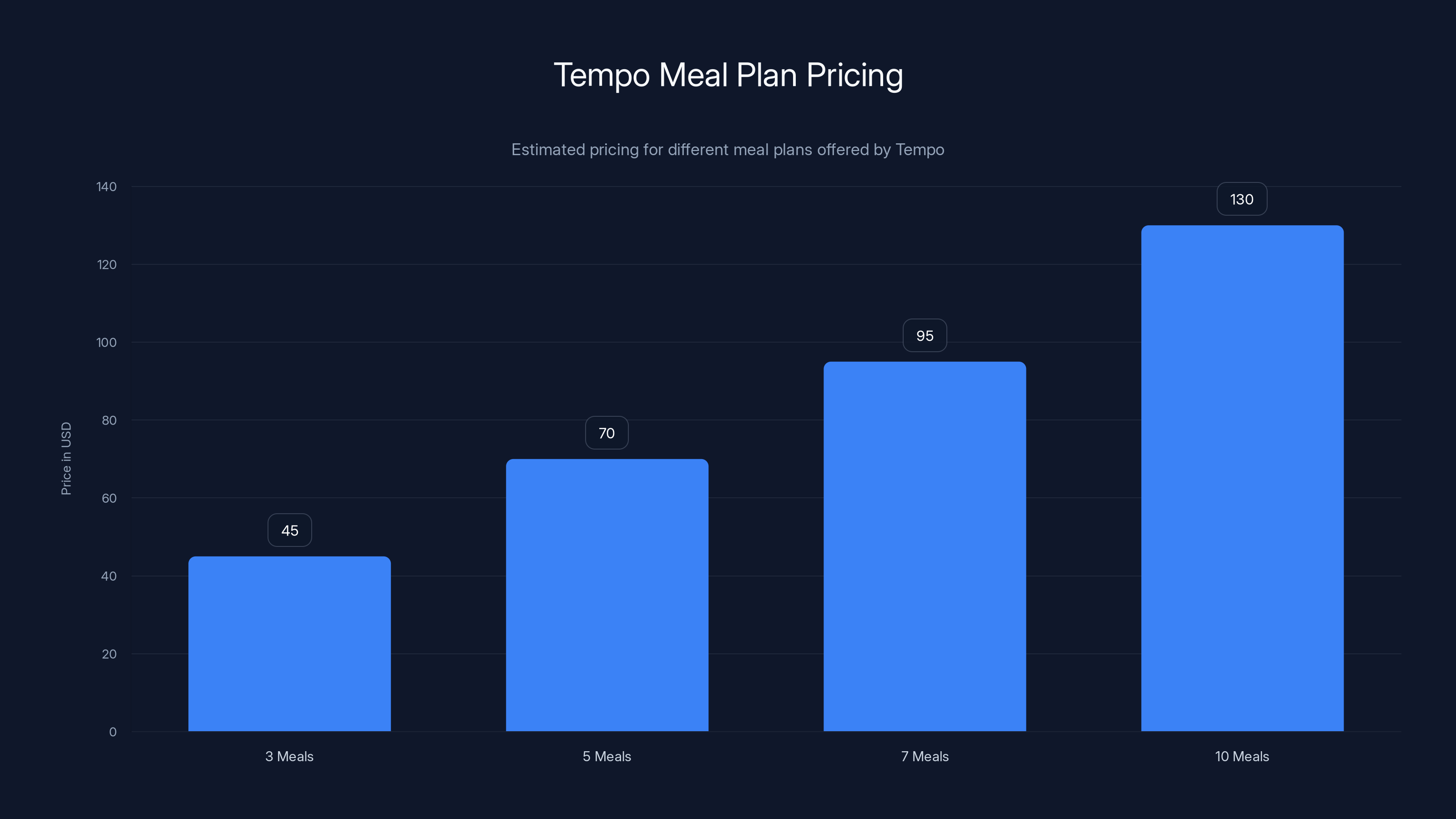 Tempo Meal Plan Pricing