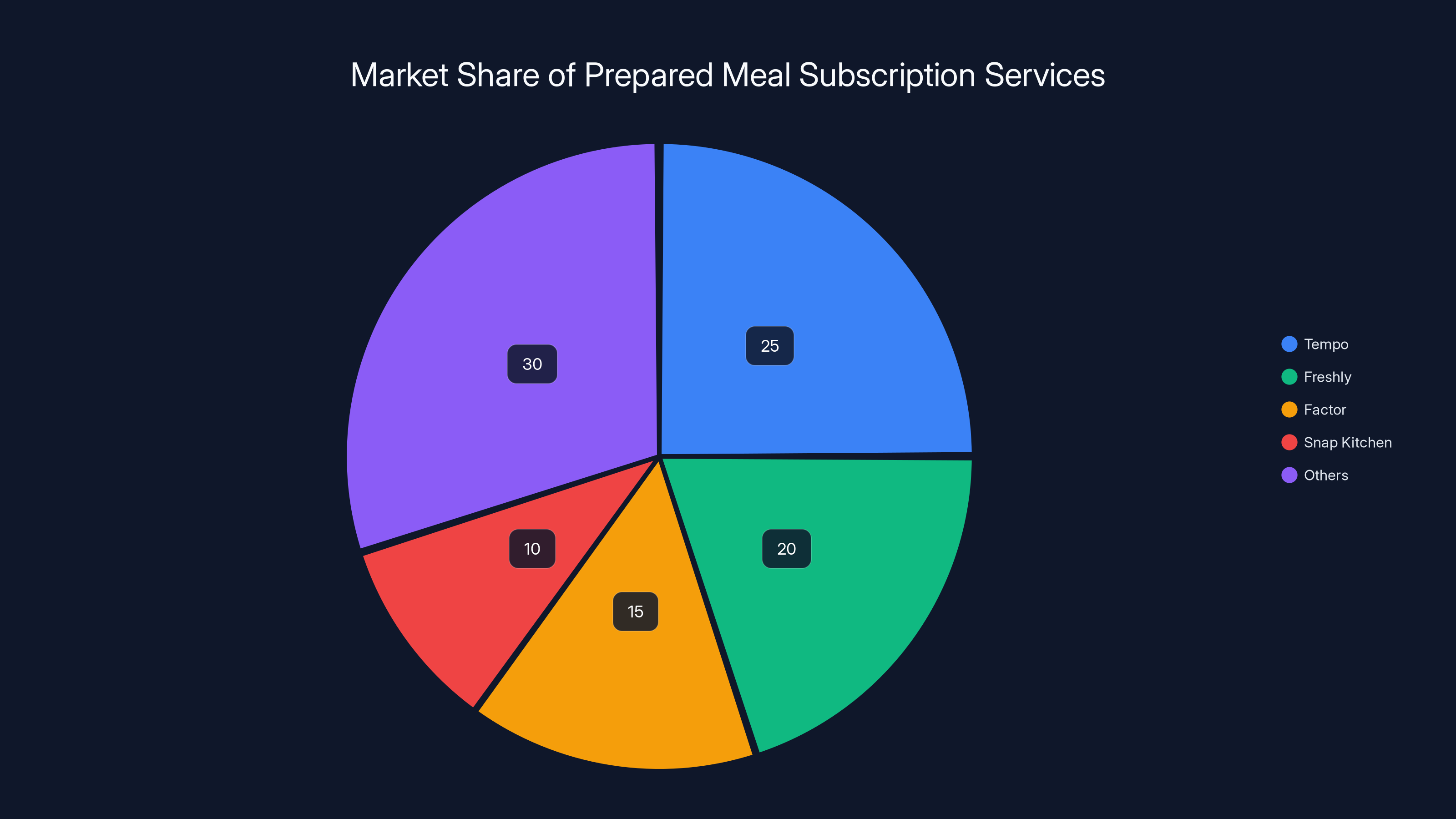Market Share of Prepared Meal Subscription Services