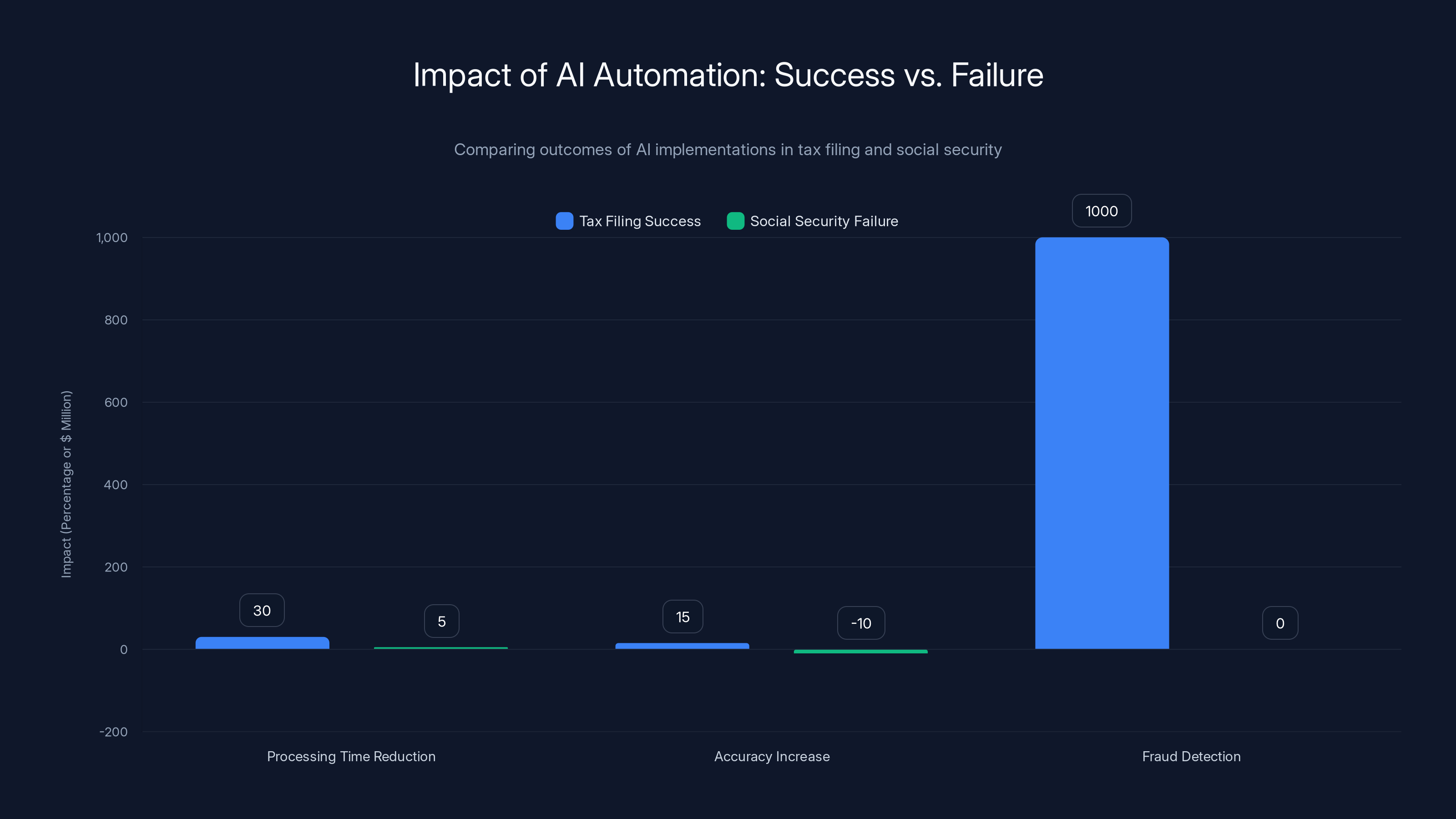 Impact of AI Automation: Success vs. Failure